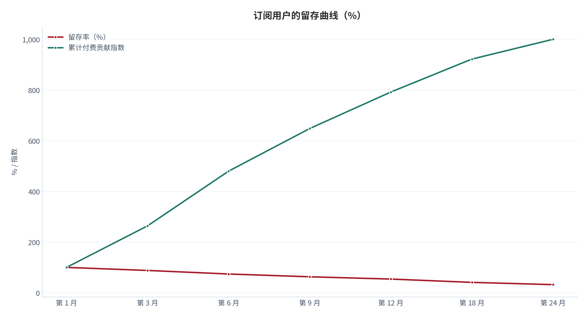 图 9：订阅用户的留存曲线（%）。资料来源：订阅留存测算（测算）[2][5]