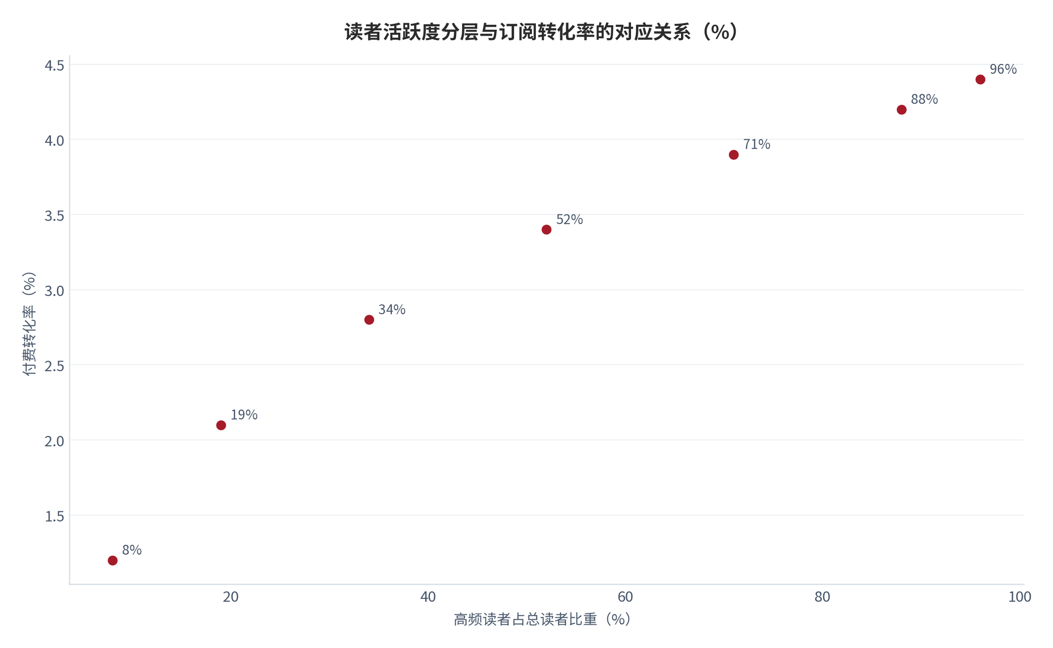 图 10：读者活跃度分层与订阅转化率的对应关系（%）。资料来源：活跃分层测算（测算）[2][5]