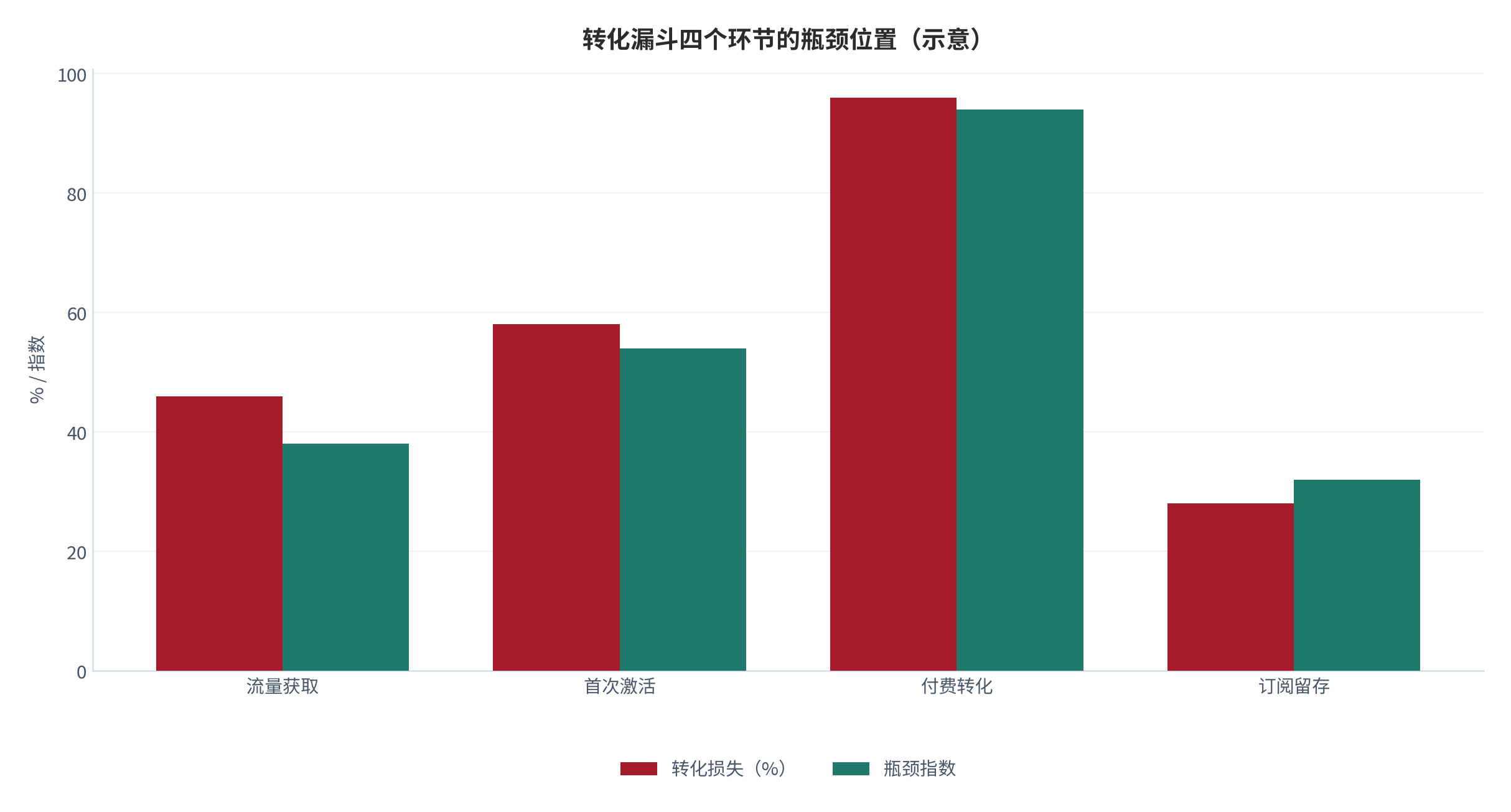 图 11：转化漏斗四个环节的瓶颈位置（示意；测算）。资料来源：漏斗瓶颈测算（测算）[2][5]