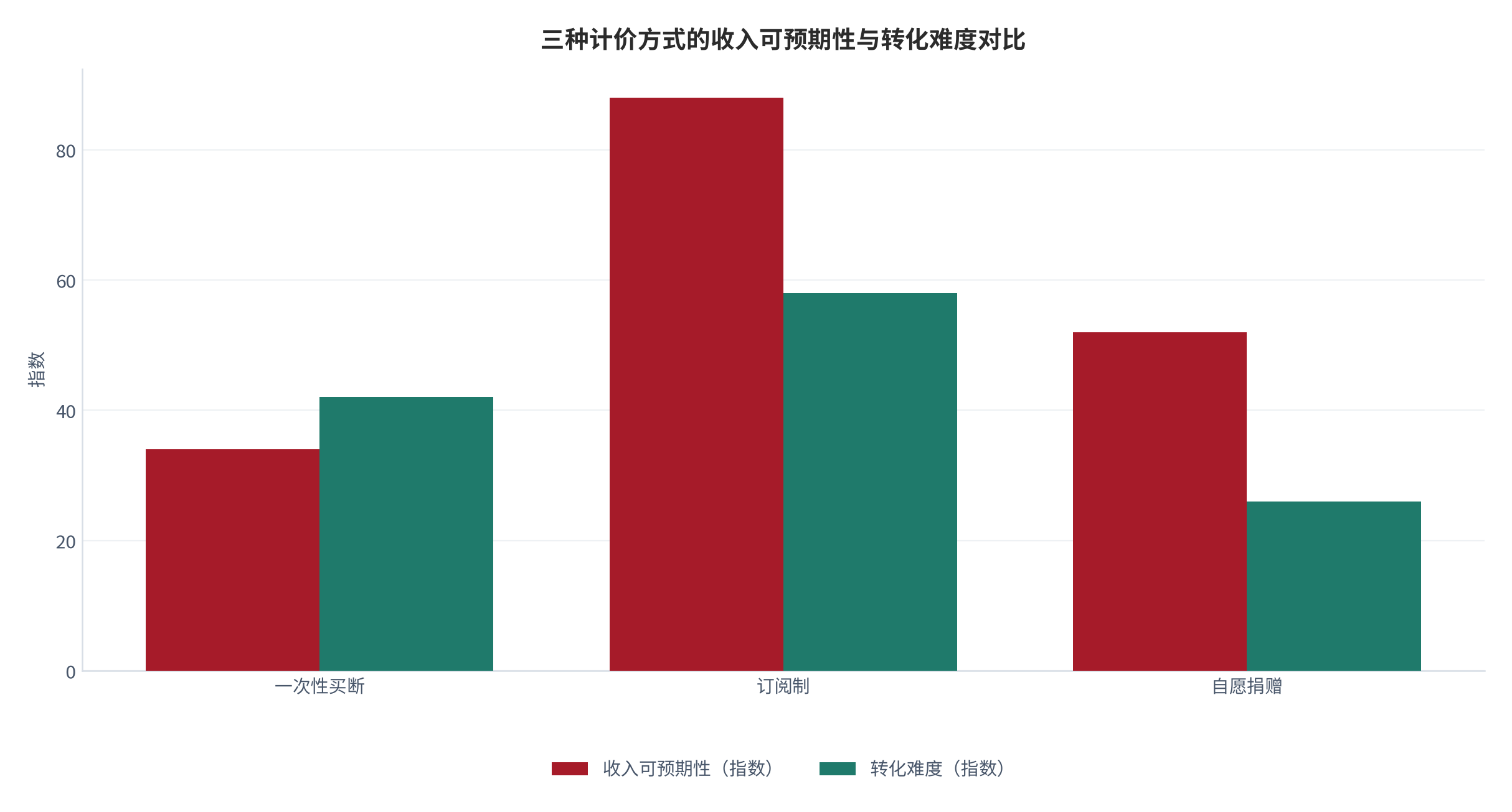 图 12：三种计价方式的收入可预期性对比（指数；测算）。资料来源：计价方式测算（测算）[1][6]