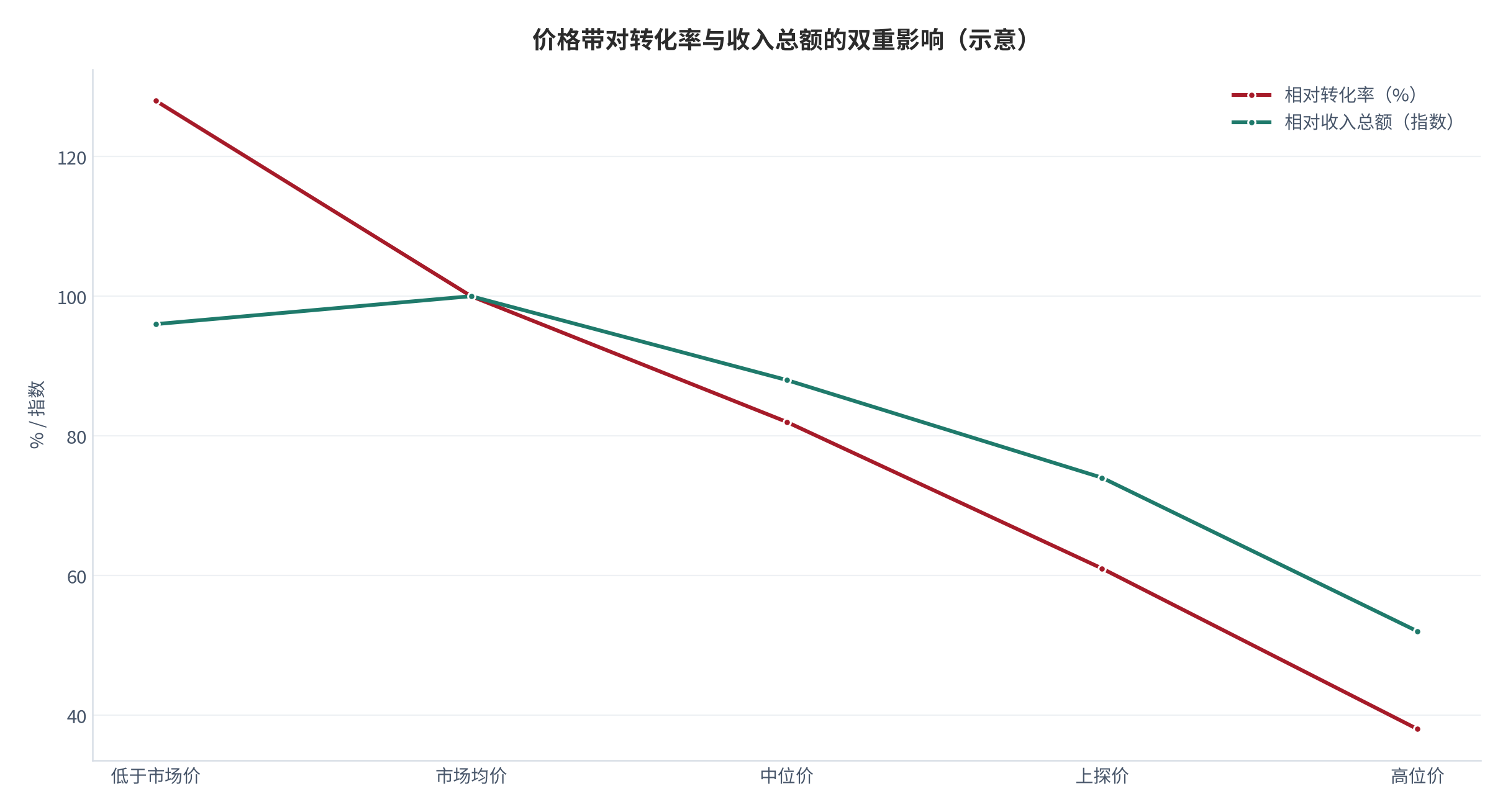 图 13：价格带对转化率与收入总额的双重影响（示意；测算）。资料来源：价格敏感性测算（测算）[2][6]