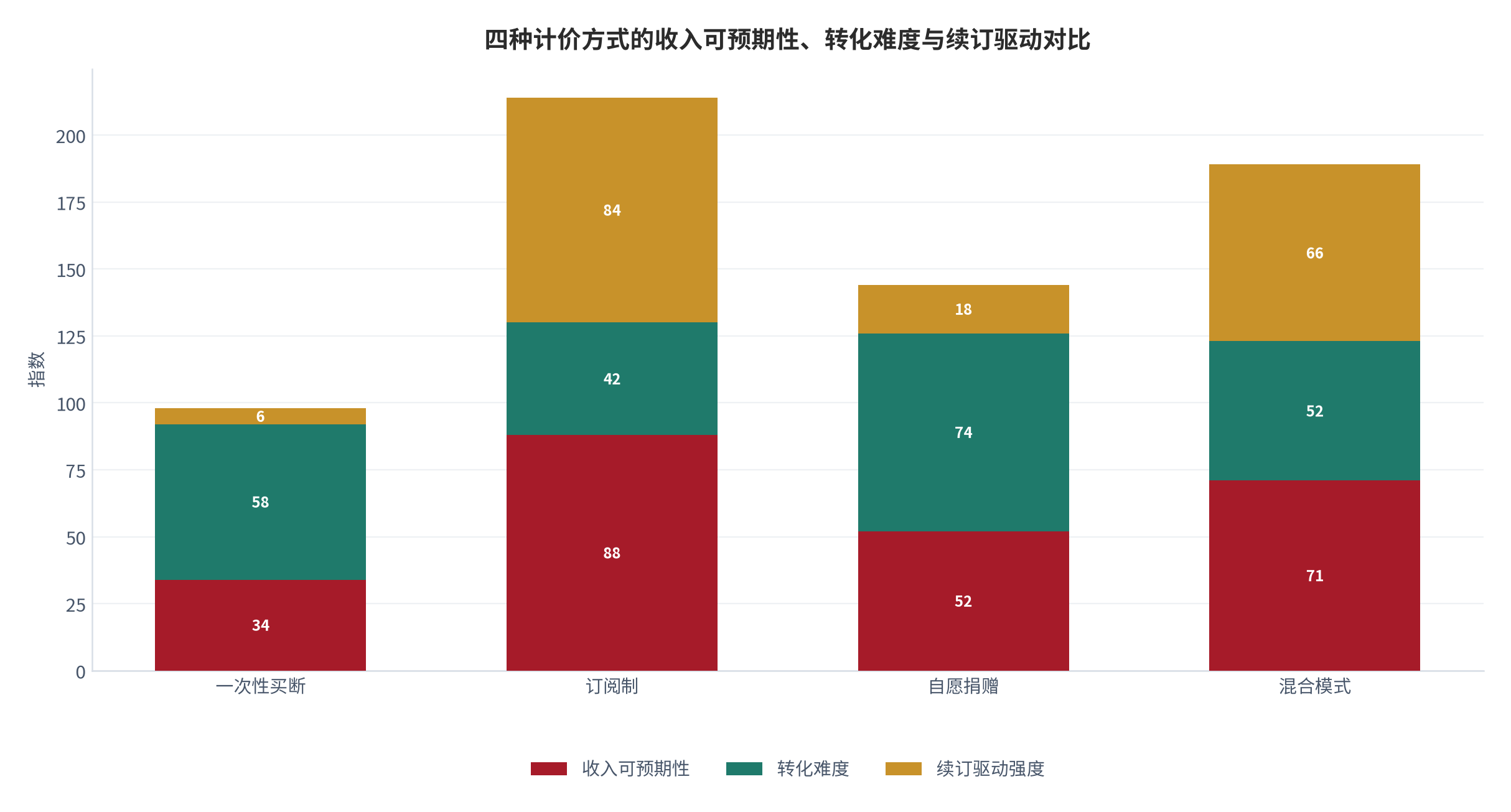 图 14：四种计价方式的收入可预期性、转化难度与续订驱动对比（测算）。资料来源：计价对比测算（测算）[1][6]