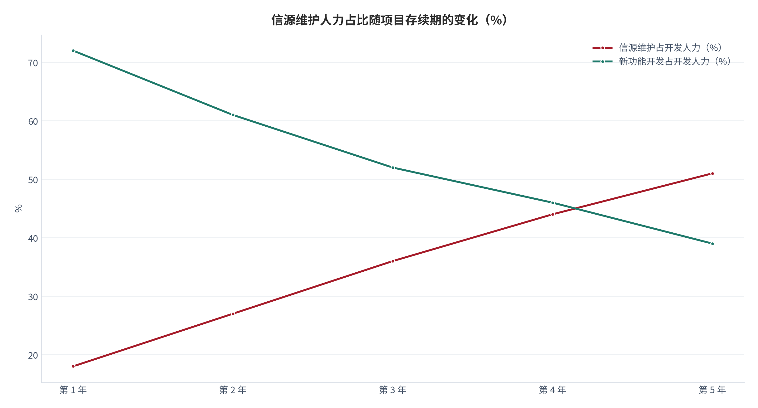 图 15：信源维护人力占比随项目存续期的变化（%）。资料来源：维护成本测算（测算）[4]