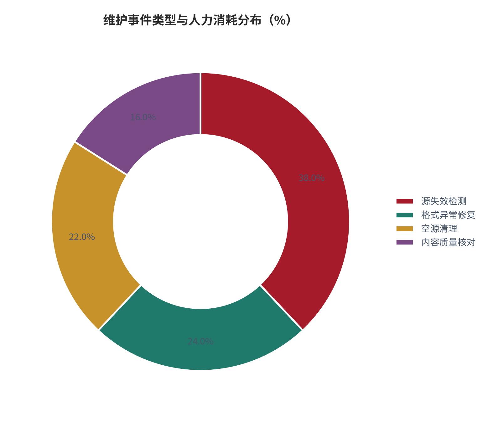 图 16：维护事件类型与人力消耗分布（%；测算）。资料来源：维护事件测算（测算）[4]