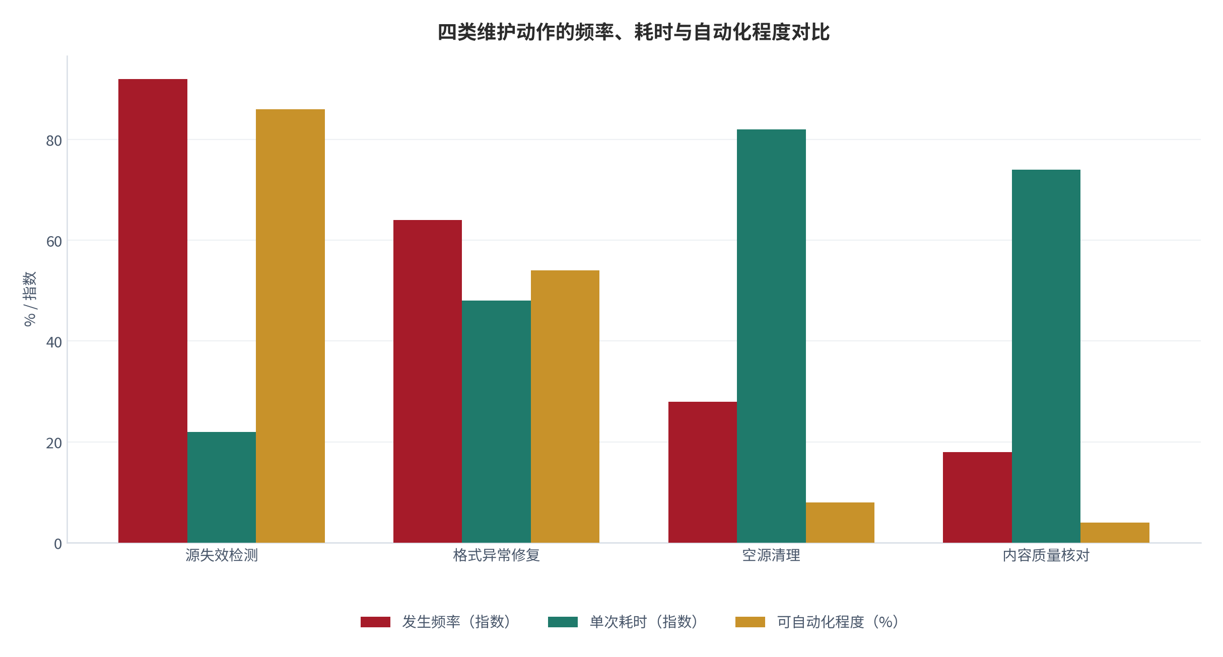 图 17：四类维护动作的频率、耗时与自动化程度对比（测算）。资料来源：维护工作量测算（测算）[4][5]