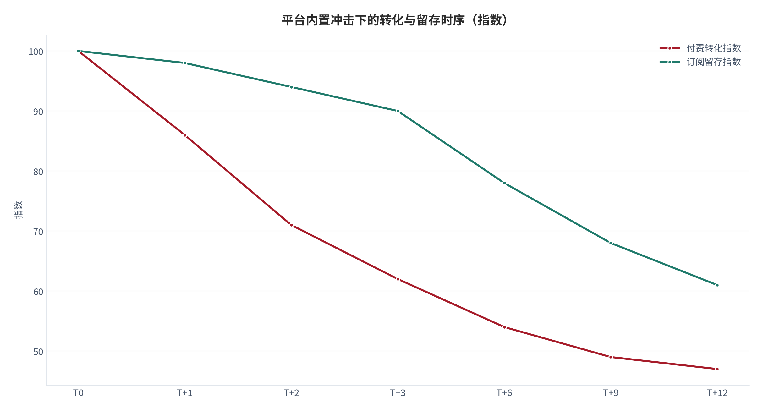 图 18：平台内置冲击下的转化与留存时序（指数；测算）。资料来源：替代冲击测算（测算）[2][7]