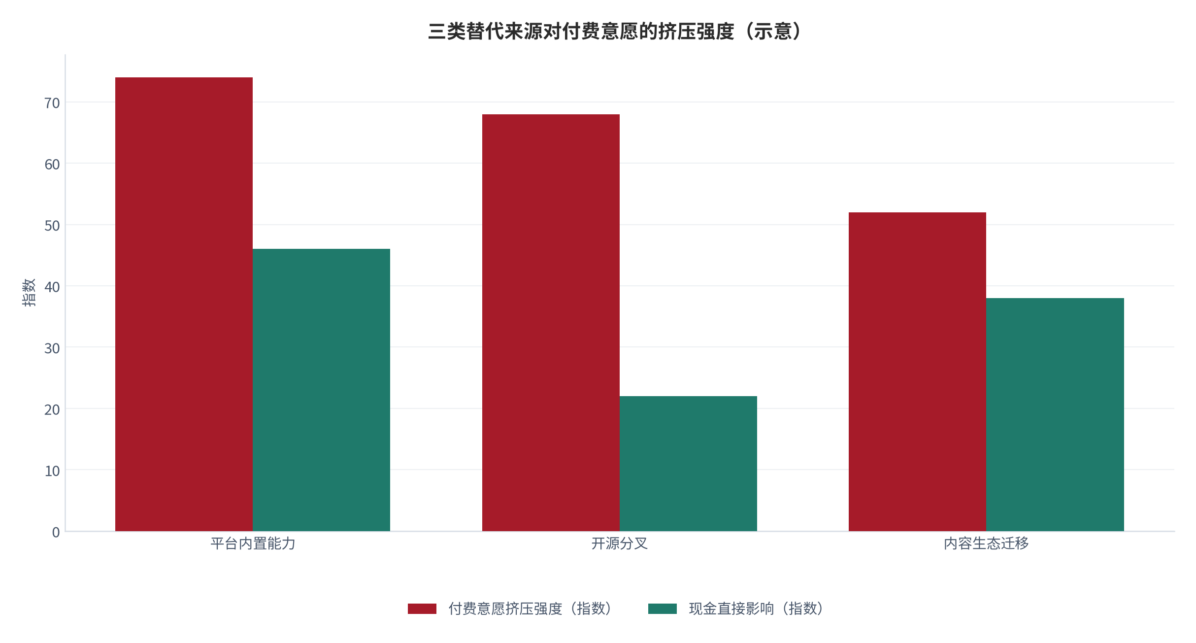 图 19：三类替代来源对付费意愿的挤压强度（指数；测算）。资料来源：替代来源测算（测算）[7][8]