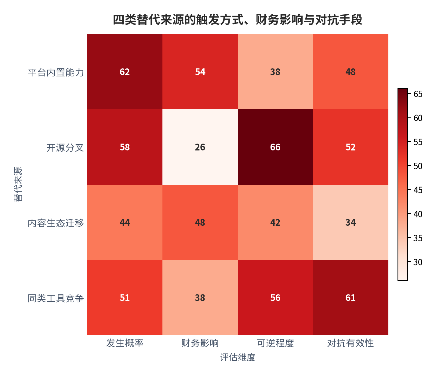 图 20：四类替代来源的触发方式、财务影响与对抗手段（测算）。资料来源：替代风险测算（测算）[7][8]