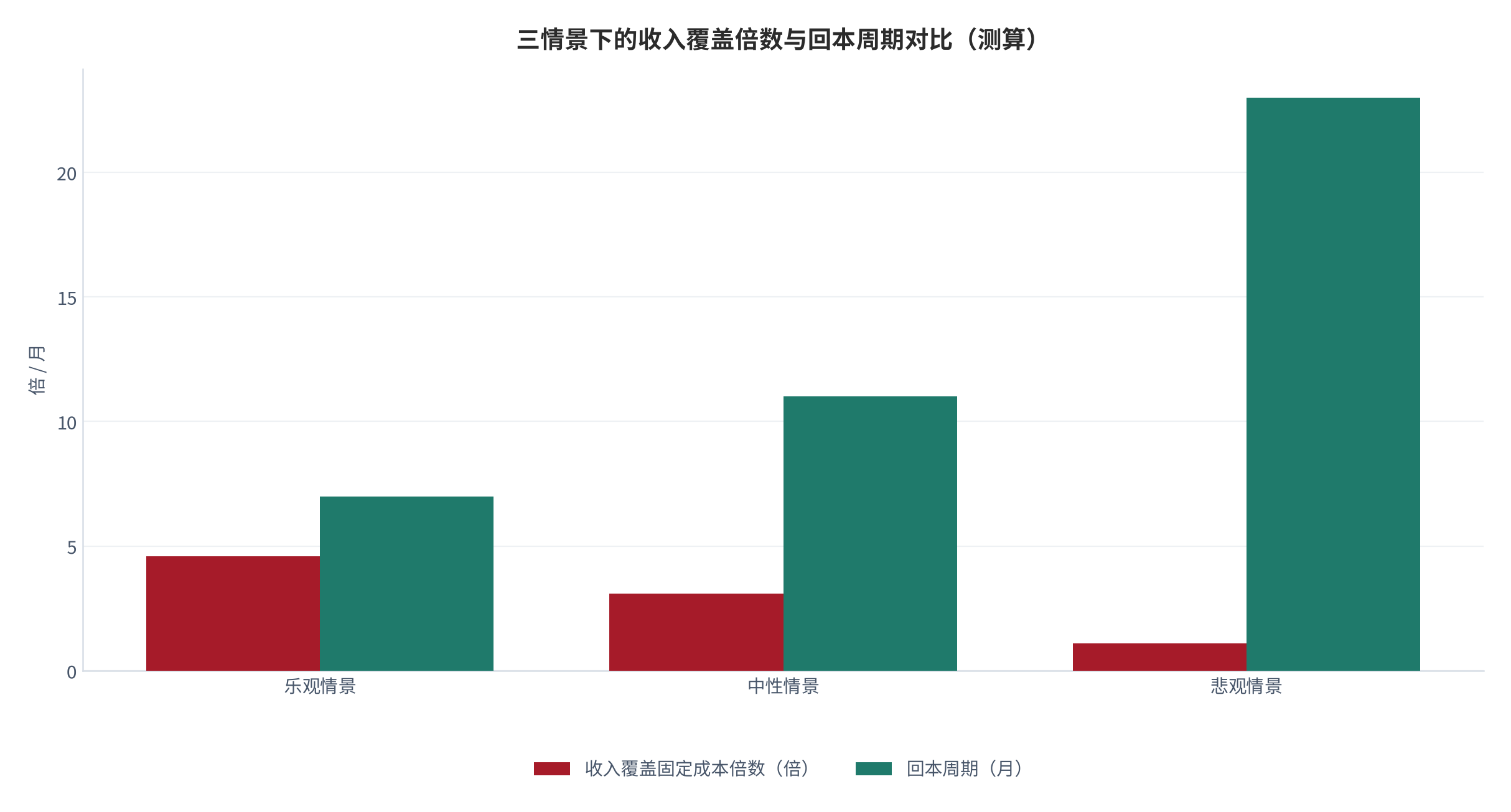 图 21：三情景下的收入覆盖倍数对比（倍；测算）。资料来源：情景测算（测算）[3]
