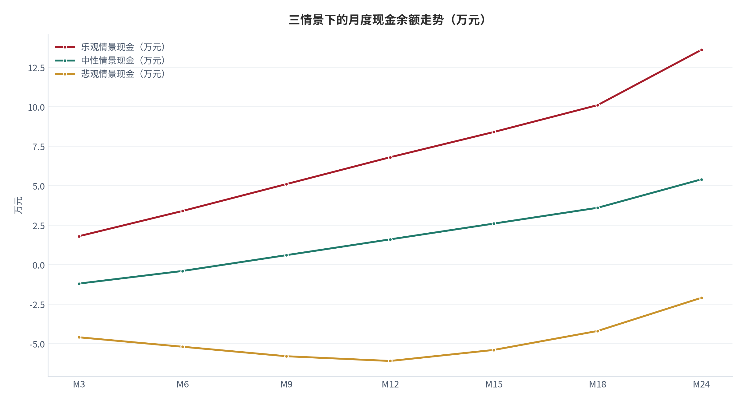图 22：三情景下的月度现金余额走势（万元；测算）。资料来源：现金流情景测算（测算）[3]