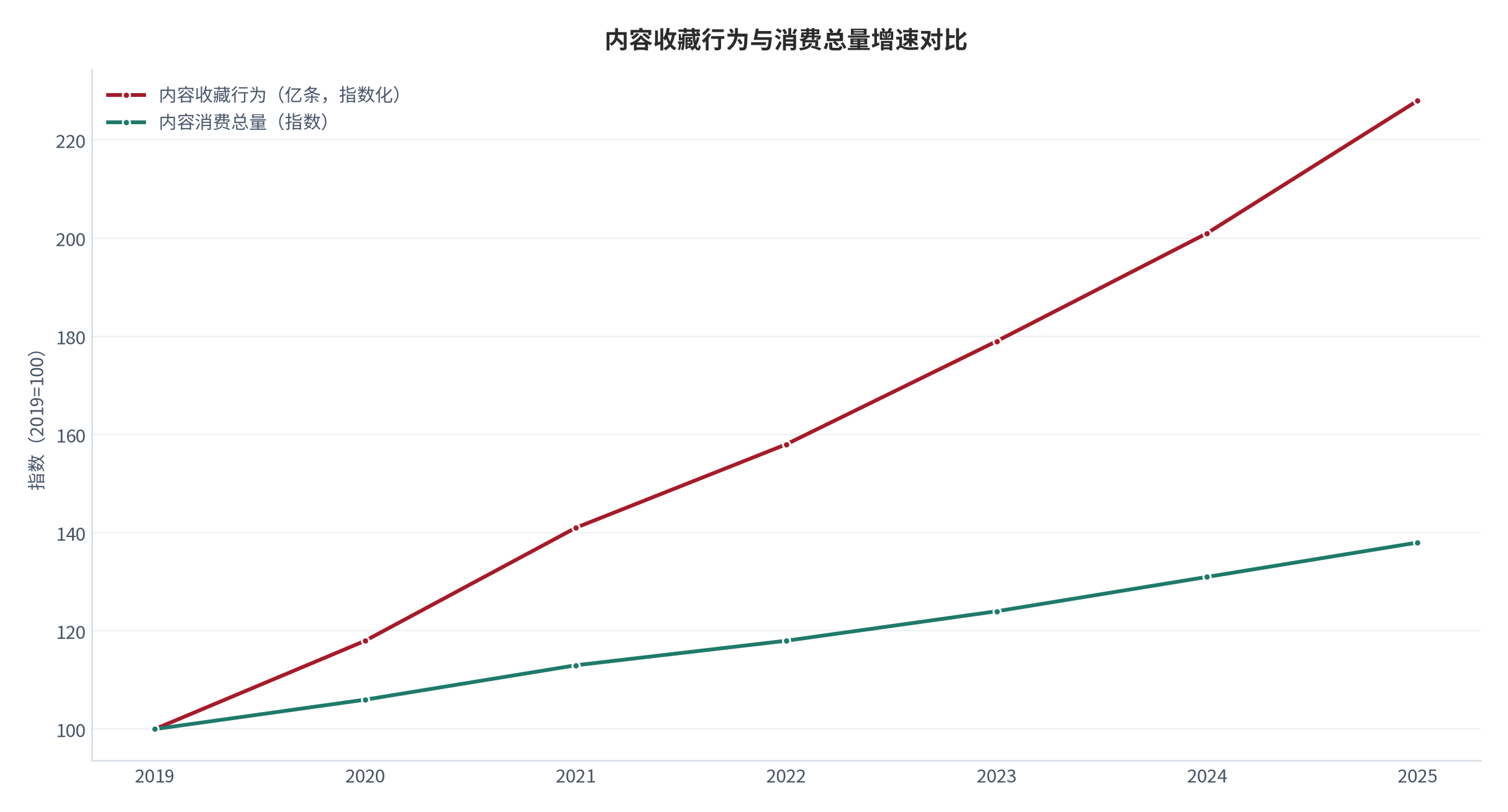 图 1：内容收藏行为规模演化（亿条/年；2019–2025，测算）。锚定移动阅读时长与内容消费量增速 [4]，按人均收藏频次推算。资料来源：测算，锚定 [4]