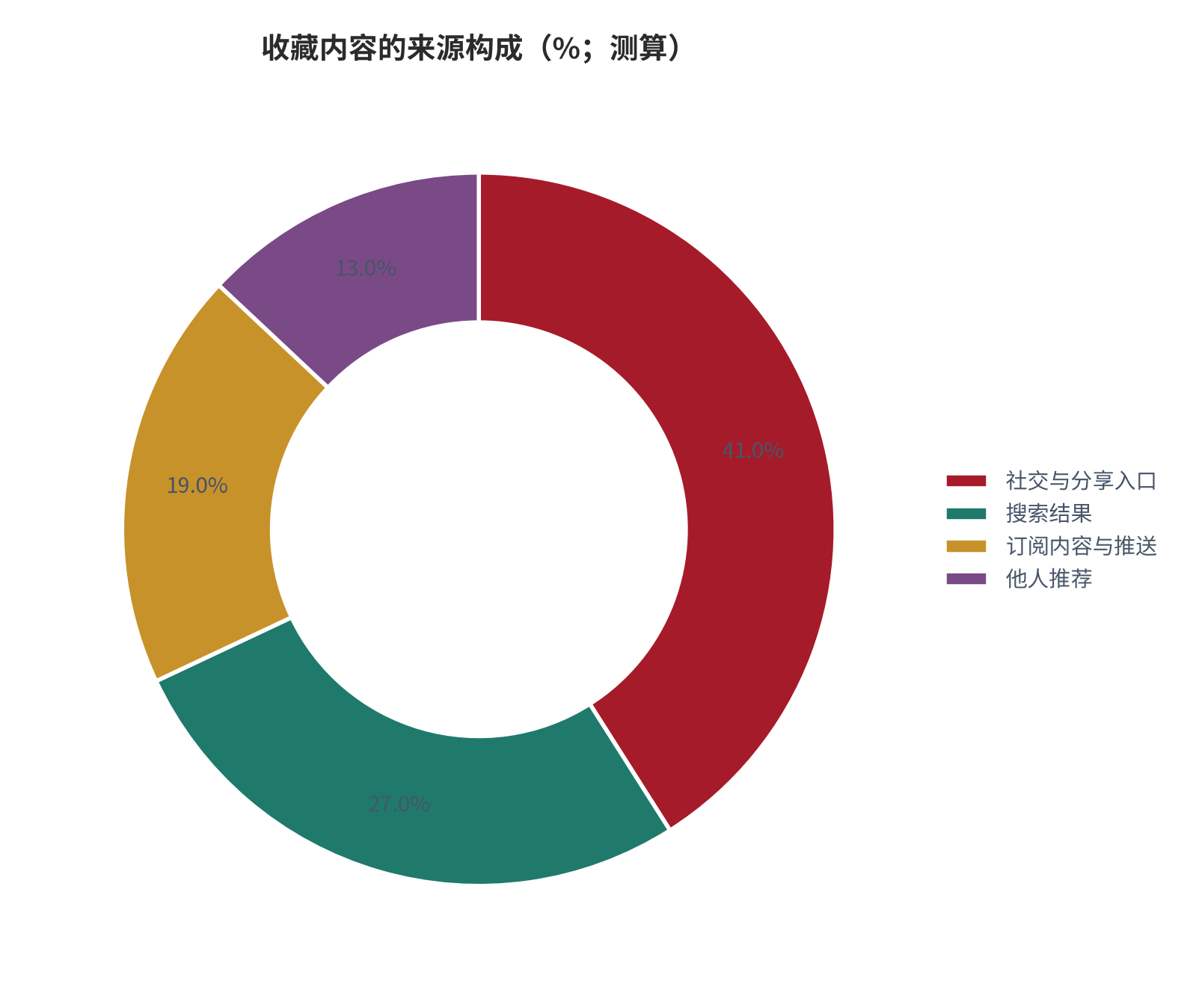图 2：收藏内容的来源构成（%；测算）。锚定社交平台分享、搜索结果、长视频与订阅内容三类来源，口径同 [4]。资料来源：测算