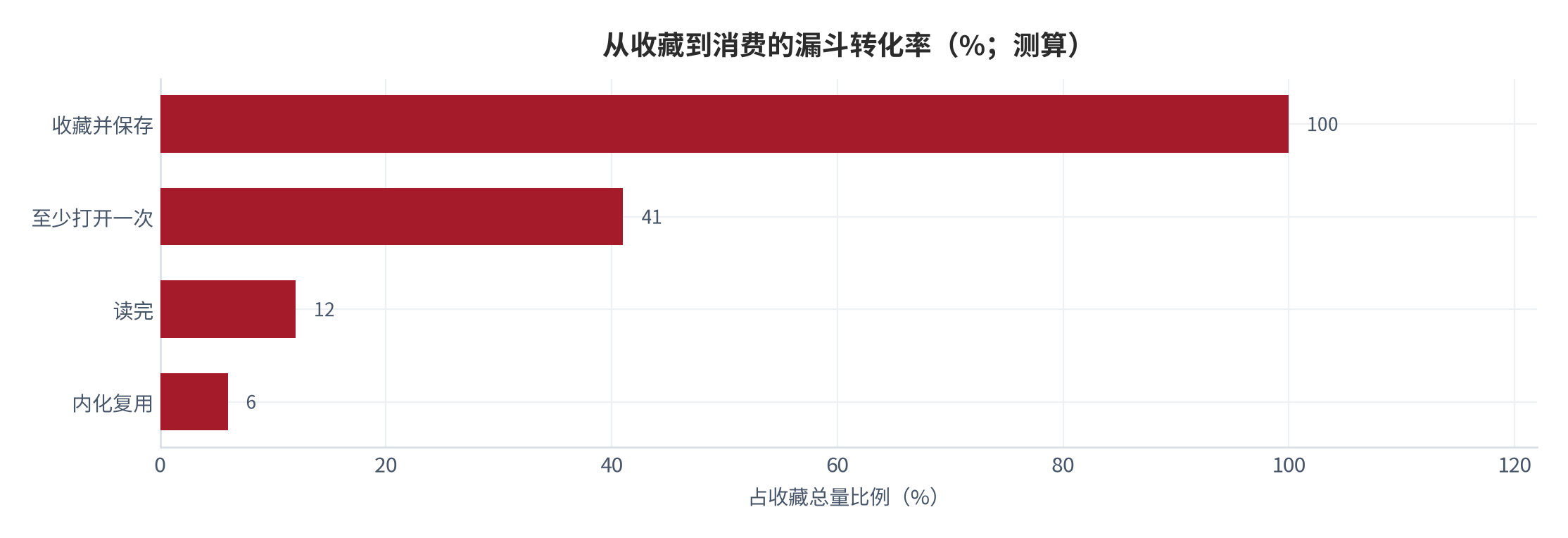 图 3：从收藏到消费的漏斗转化率（%；测算）。锚定完成率调研 [3]，按保存、打开、读完、内化四级转化，完成率口径锚定 [8]。资料来源：测算