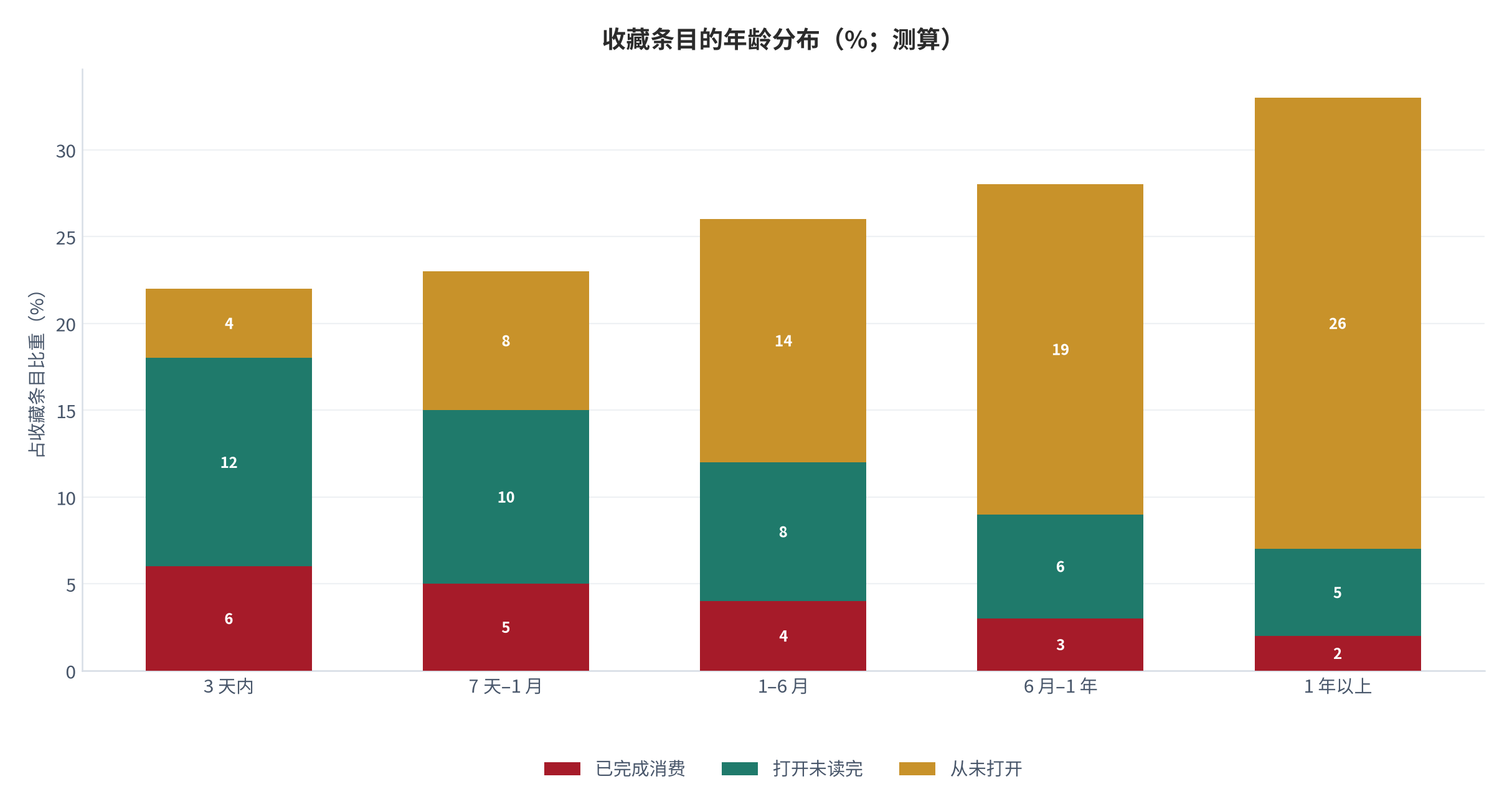 图 4:收藏条目的年龄分布(%;测算)。按收藏后经过的时长分档,超过一年未打开的条目占比过半。资料来源:测算