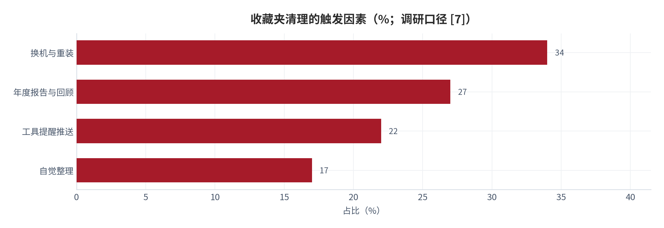 图 5：收藏夹清理的触发因素（%；调研口径 [7]）。按清理时点归因，换机与回顾触发合计超过六成。资料来源：[7]