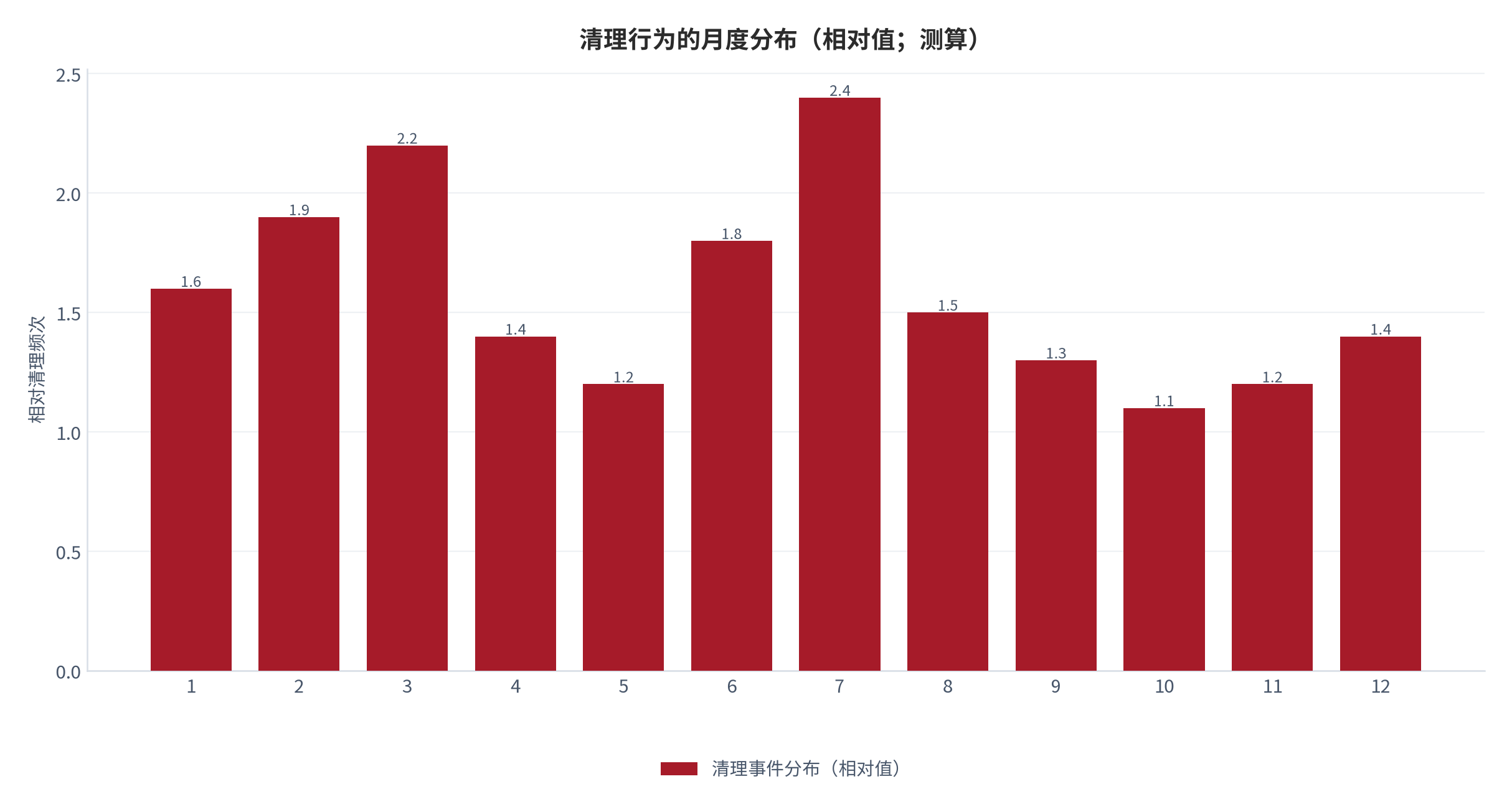 图 6：清理行为的年度分布（次；测算）。锚定年均清理 3.4 次 [7]，按触发类型分摊到十二个月，工具侧统计 [10]可交叉验证。资料来源：测算，锚定 [7]
