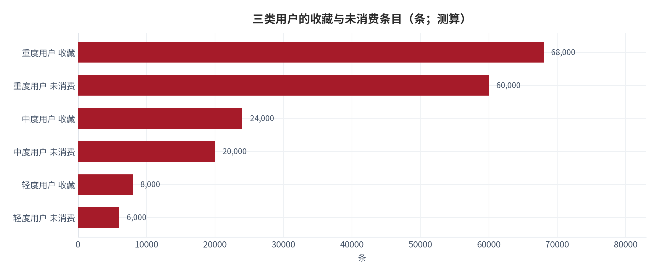 图 7：三类用户的收藏与未消费条目（条；测算）。重度 6.8 万条收藏 / 6.0 万条未消费，锚定完成率调研 [3]；中度 2.4 万 / 2.0 万；轻度 0.8 万 / 0.6 万。资料来源：测算