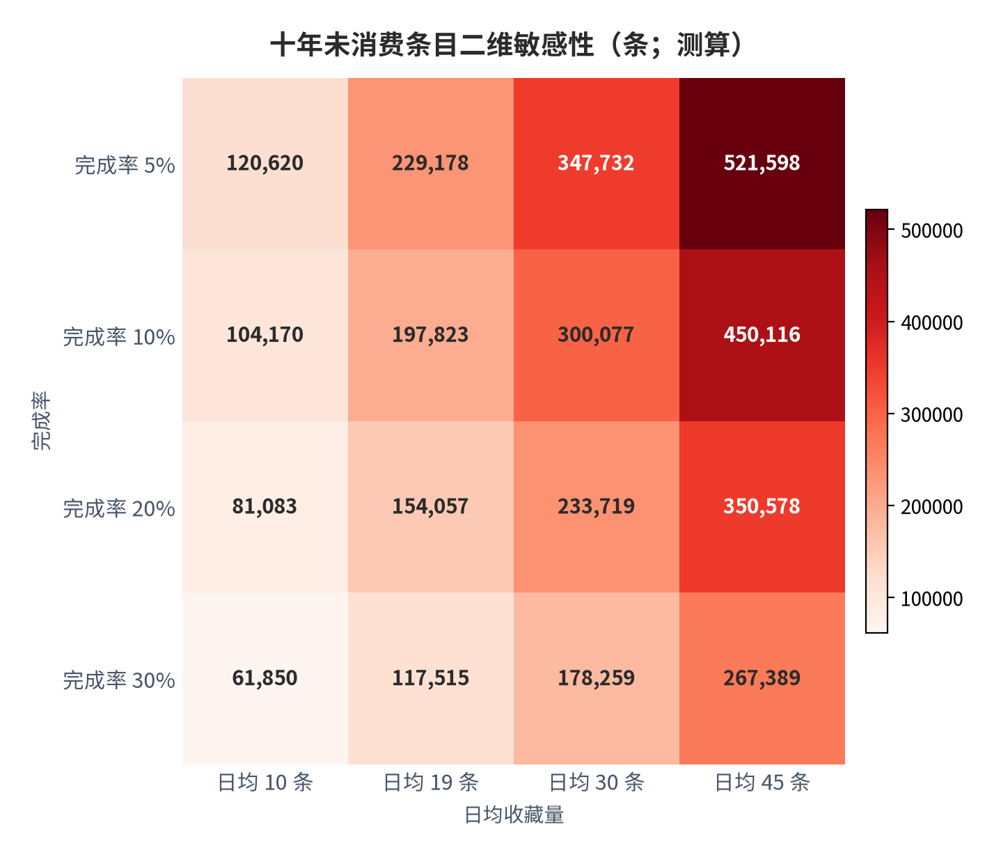 图 8:未消费条目二维敏感性(条;测算)。行变量为日均收藏条数、列变量为完成率;周期十年。资料来源:测算
