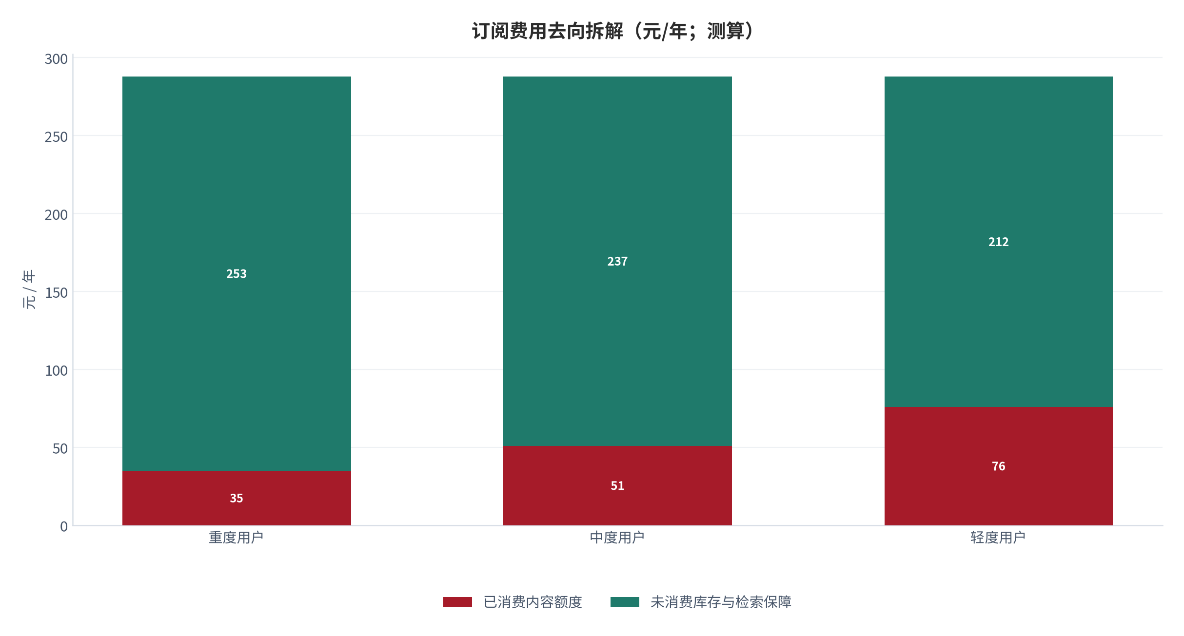 图 9：订阅费用去向拆解（元/年；测算）。锚定年费区间 [5]，按完成率反推已消费与未消费额度。资料来源：测算，锚定 [5]
