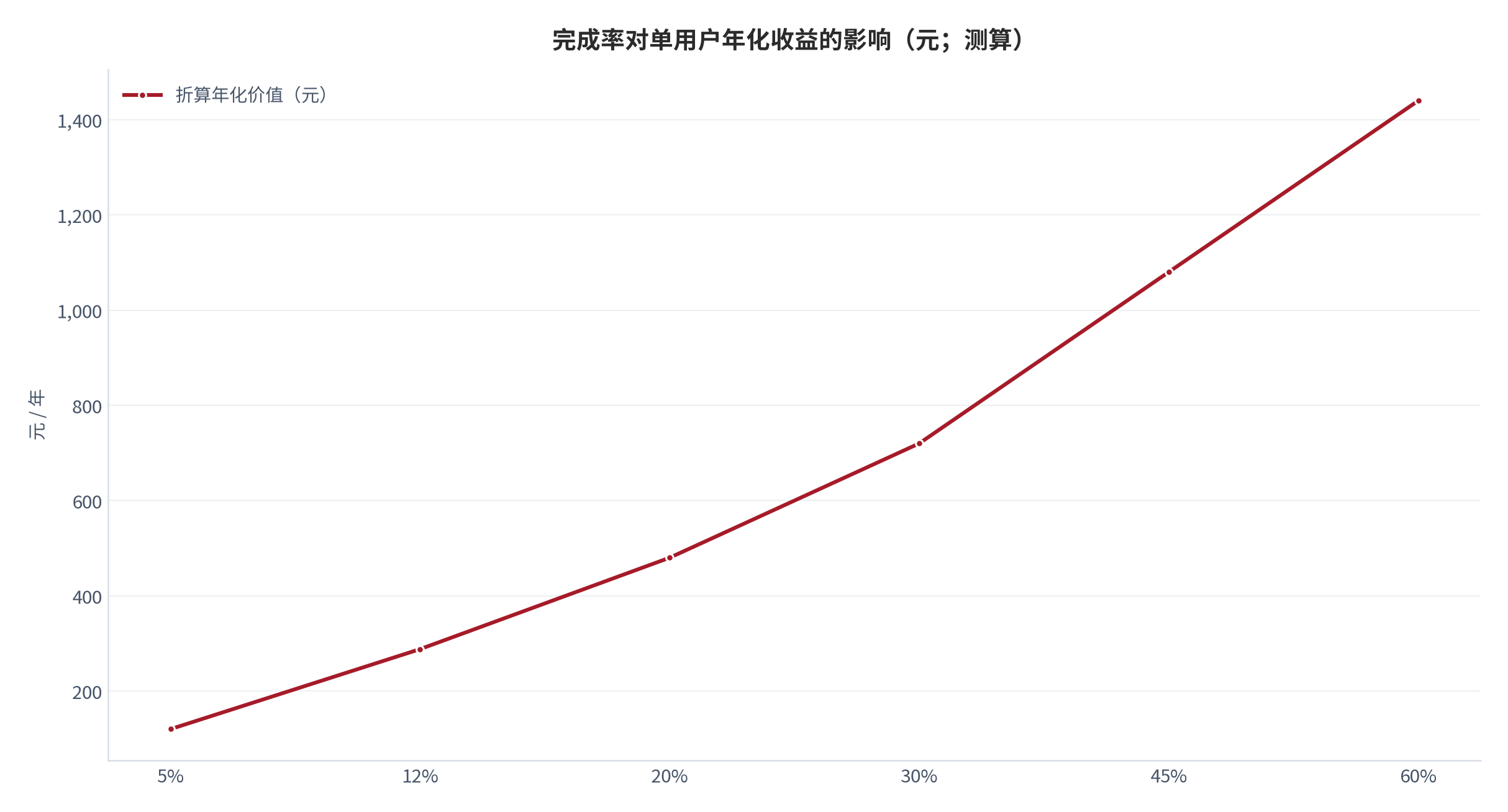 图 10:完成率对单用户年化收益的影响(元;测算)。横轴为完成率,纵轴为折算后的内容消费价值与仓储价值之和。资料来源:测算