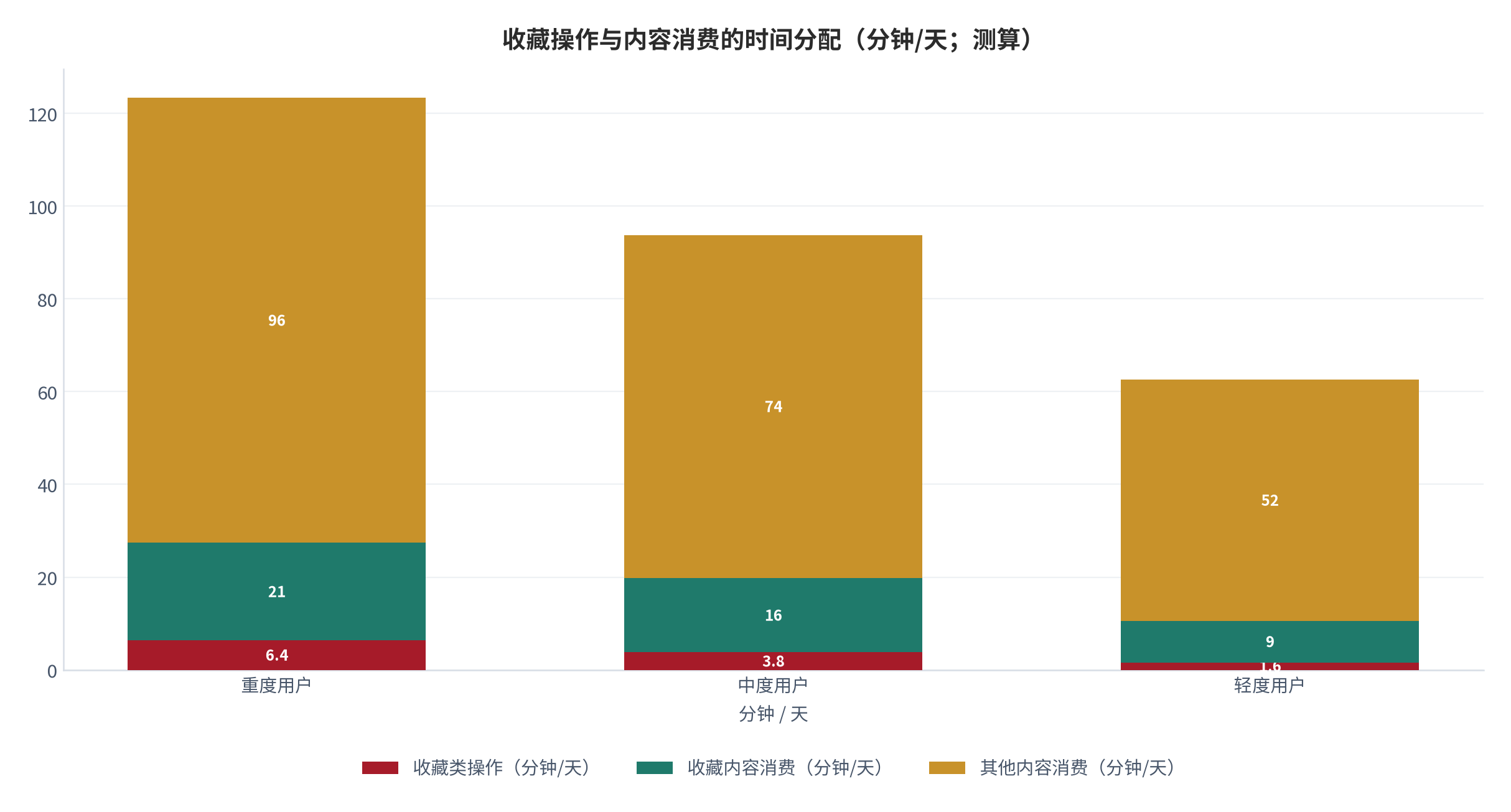 图 11：收藏操作和收藏消费的时间分配（分钟/天；测算）。锚定移动阅读时长 [4]，按收藏频次与阅读时长分摊。资料来源：测算，锚定 [4]