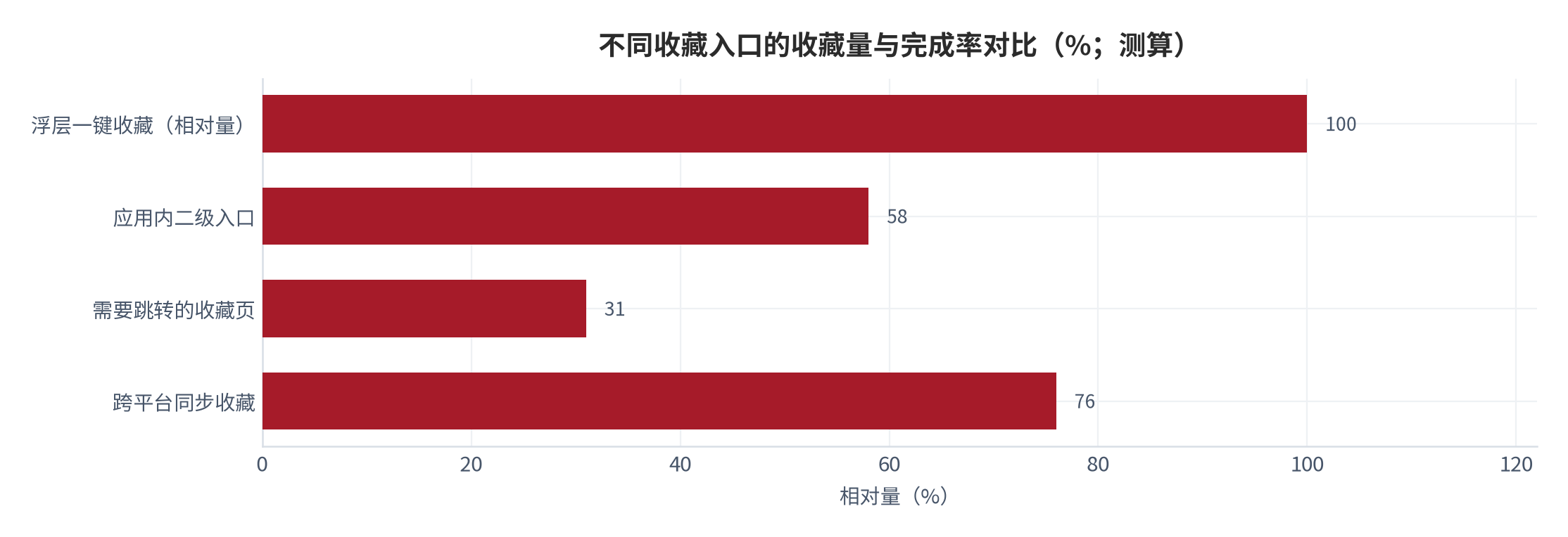 图 12：不同收藏入口的收藏量与完成率对比（%；测算）。横轴为收藏量指数，折线为对应完成率，口径同完成率调研 [3]。资料来源：测算