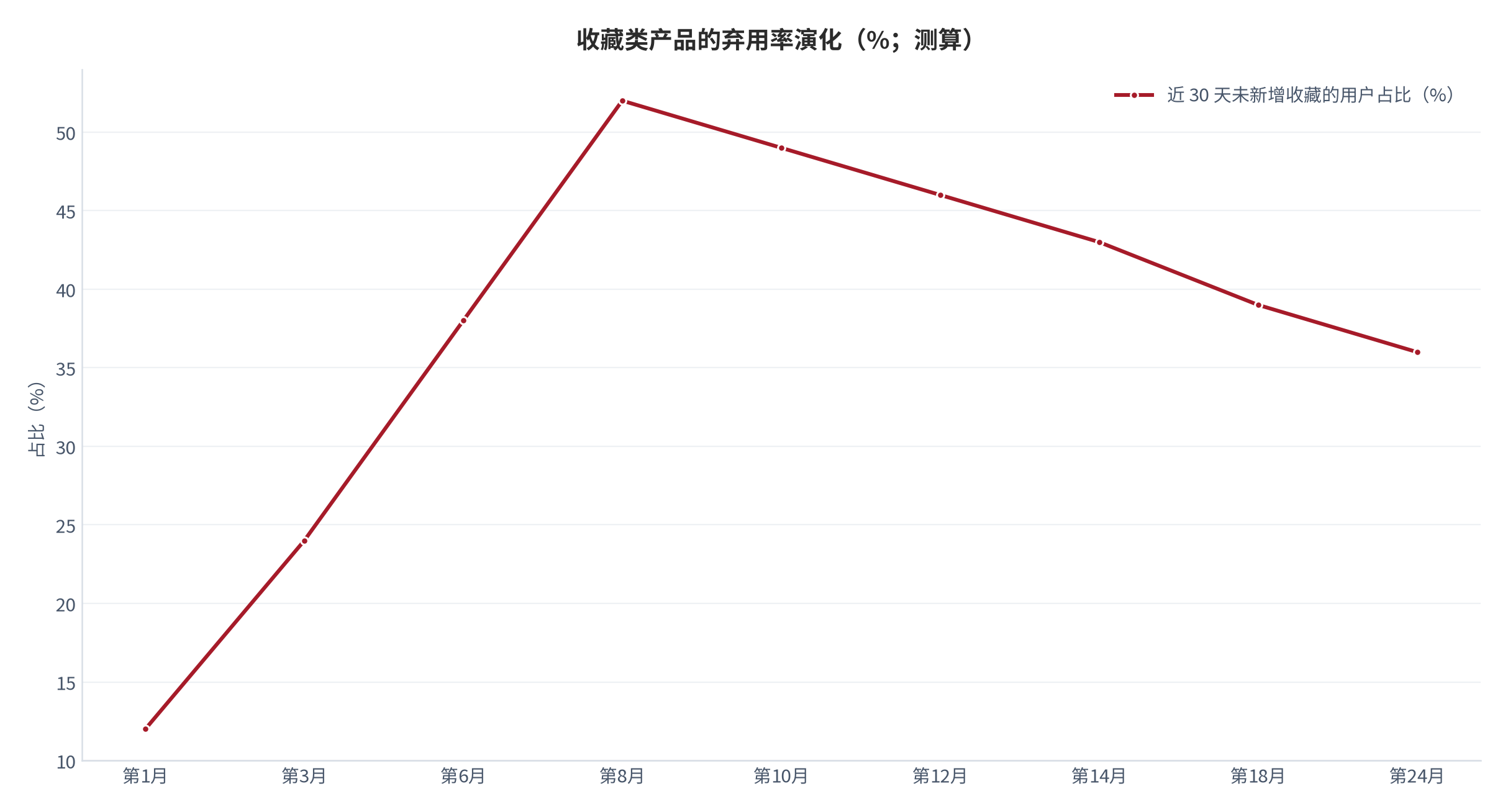 图 13：收藏类产品的弃用率演化（%；测算）。横轴为上线月数，纵轴为近 30 天未新增收藏的用户占比。资料来源：测算，锚定 [7]