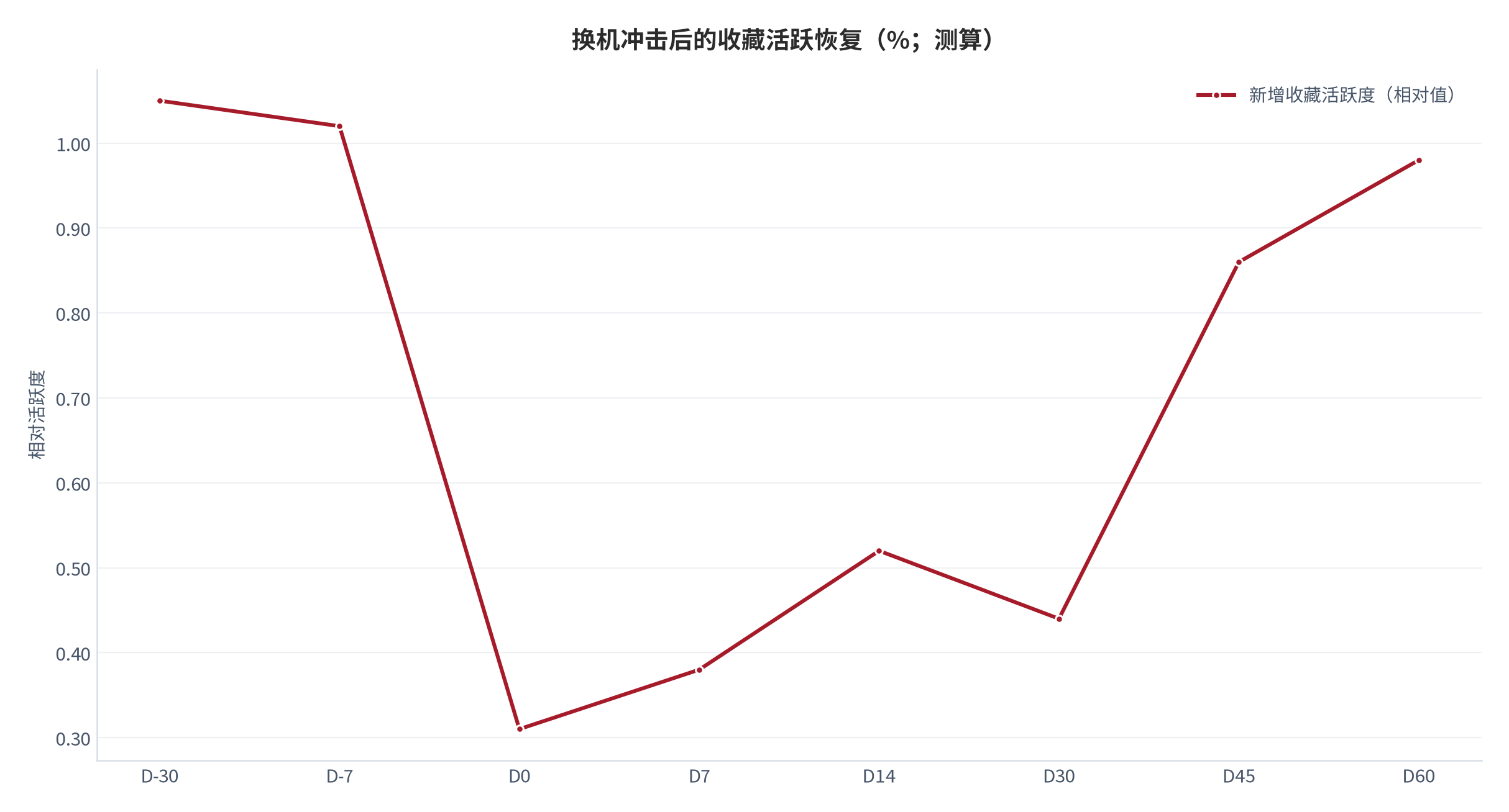 图 14：换机冲击后的收藏活跃恢复（%；测算）。第 30 天前后的新增收藏活跃度回落与恢复过程，口径同清理行为调研 [7]。资料来源：测算，锚定 [7]