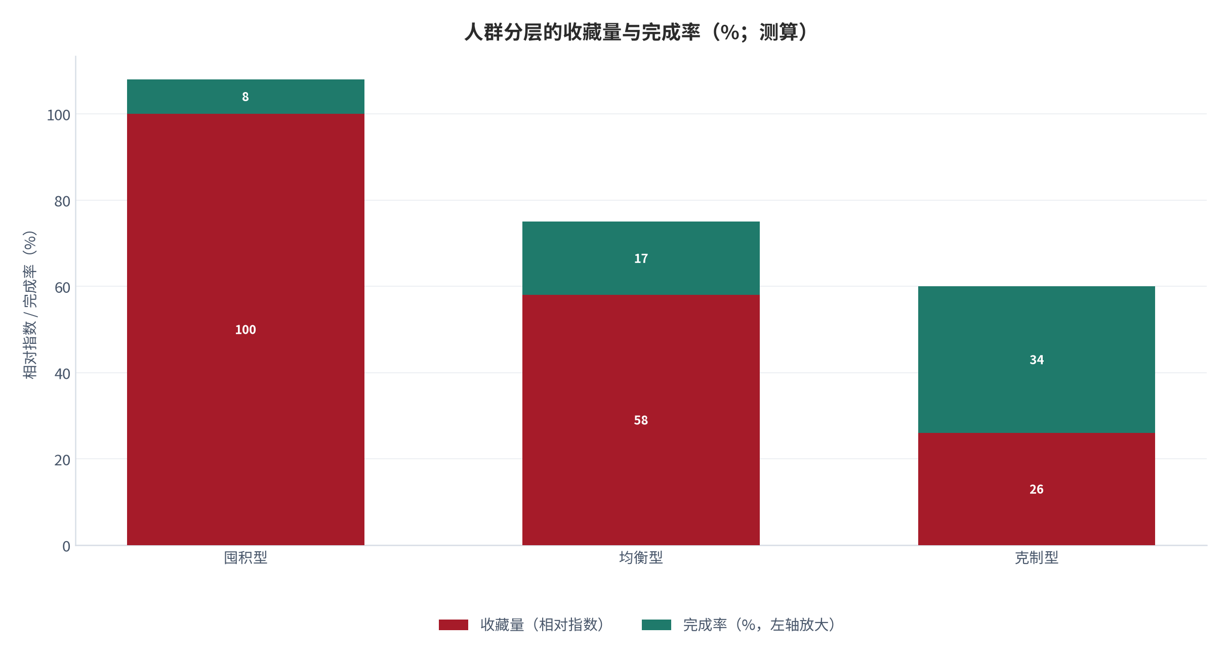 图 15：人群分层的收藏量与完成率（%；测算）。按收藏量与完成率的比值分型，锚定完成率调研 [3]，人群分型口径同 [9]。资料来源：测算