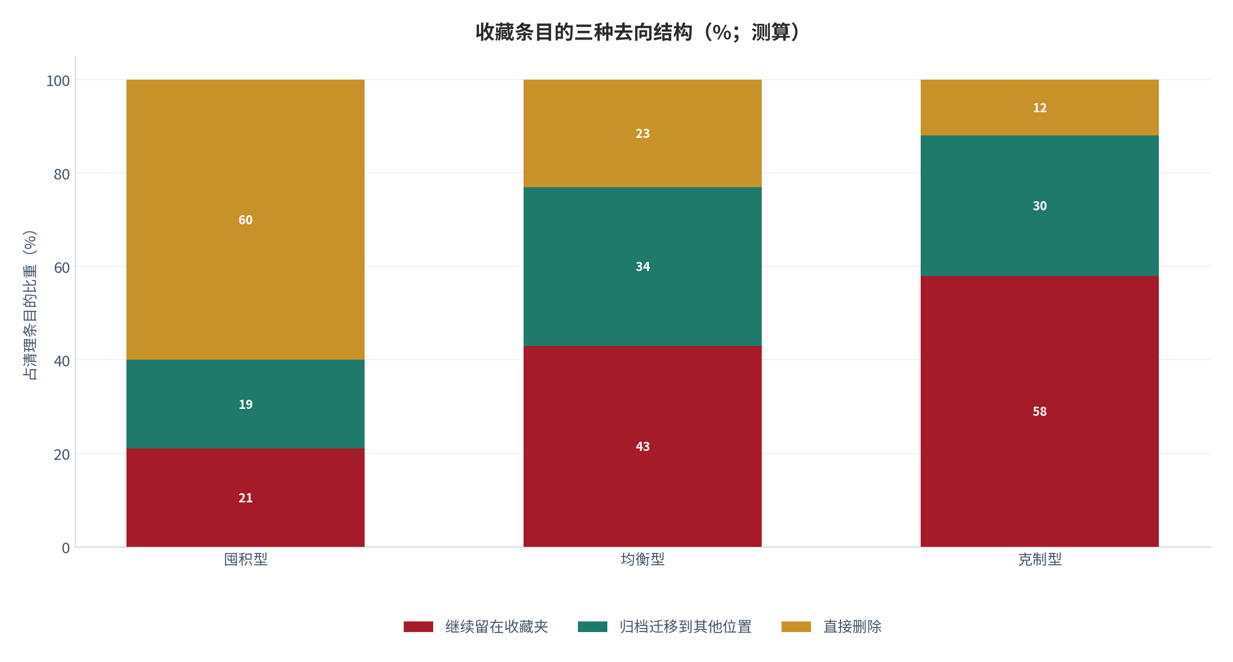 图 16:收藏条目的三种去向结构(%;测算)。删除、归档迁移、继续留在收藏夹三个去向。资料来源:测算