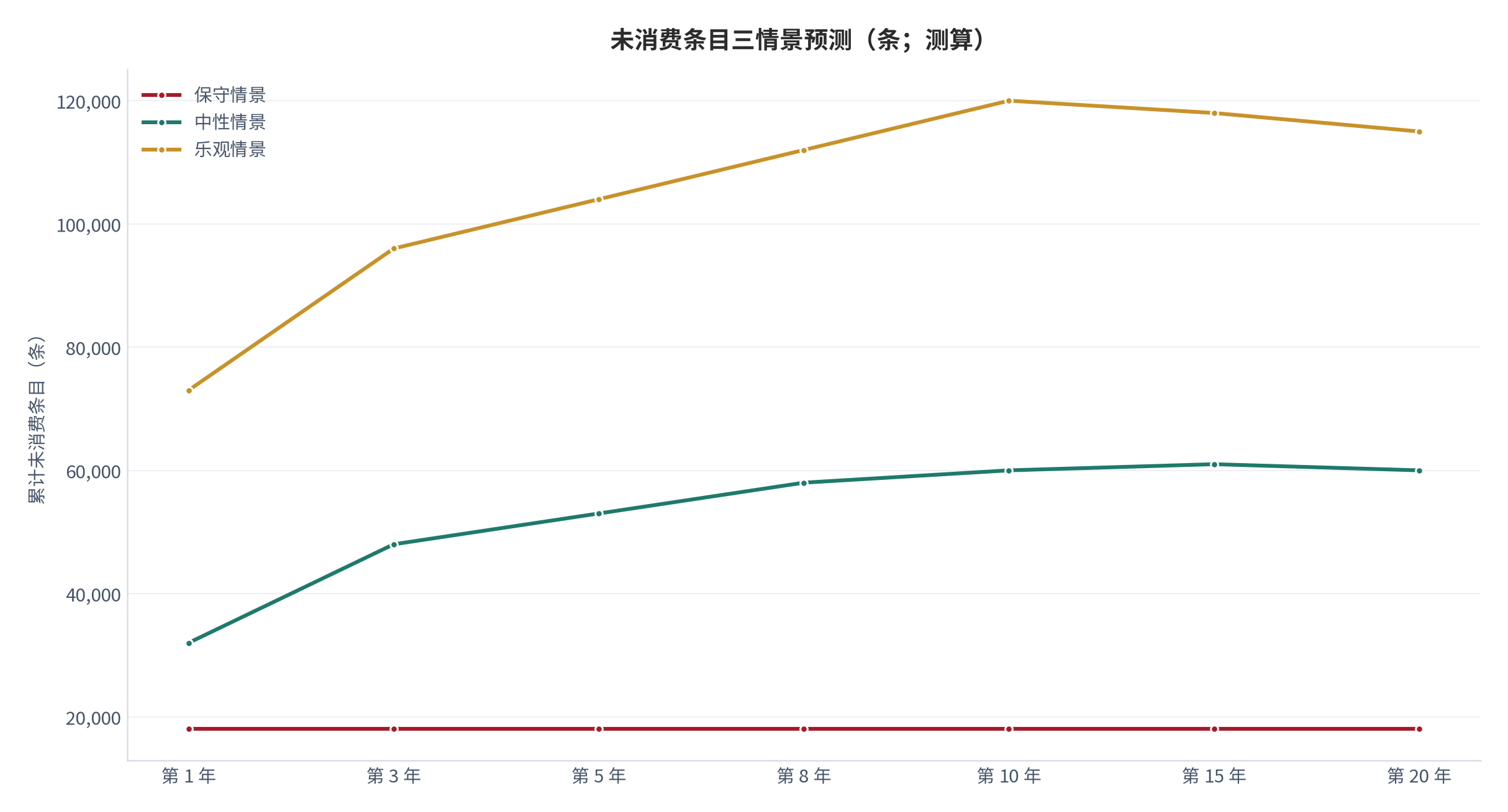 图 17：未消费条目三情景预测（条；测算）。保守 1.8 万条、中性 6.0 万条、乐观 12.0 万条，完成率锚定调研值 [3]。资料来源：测算