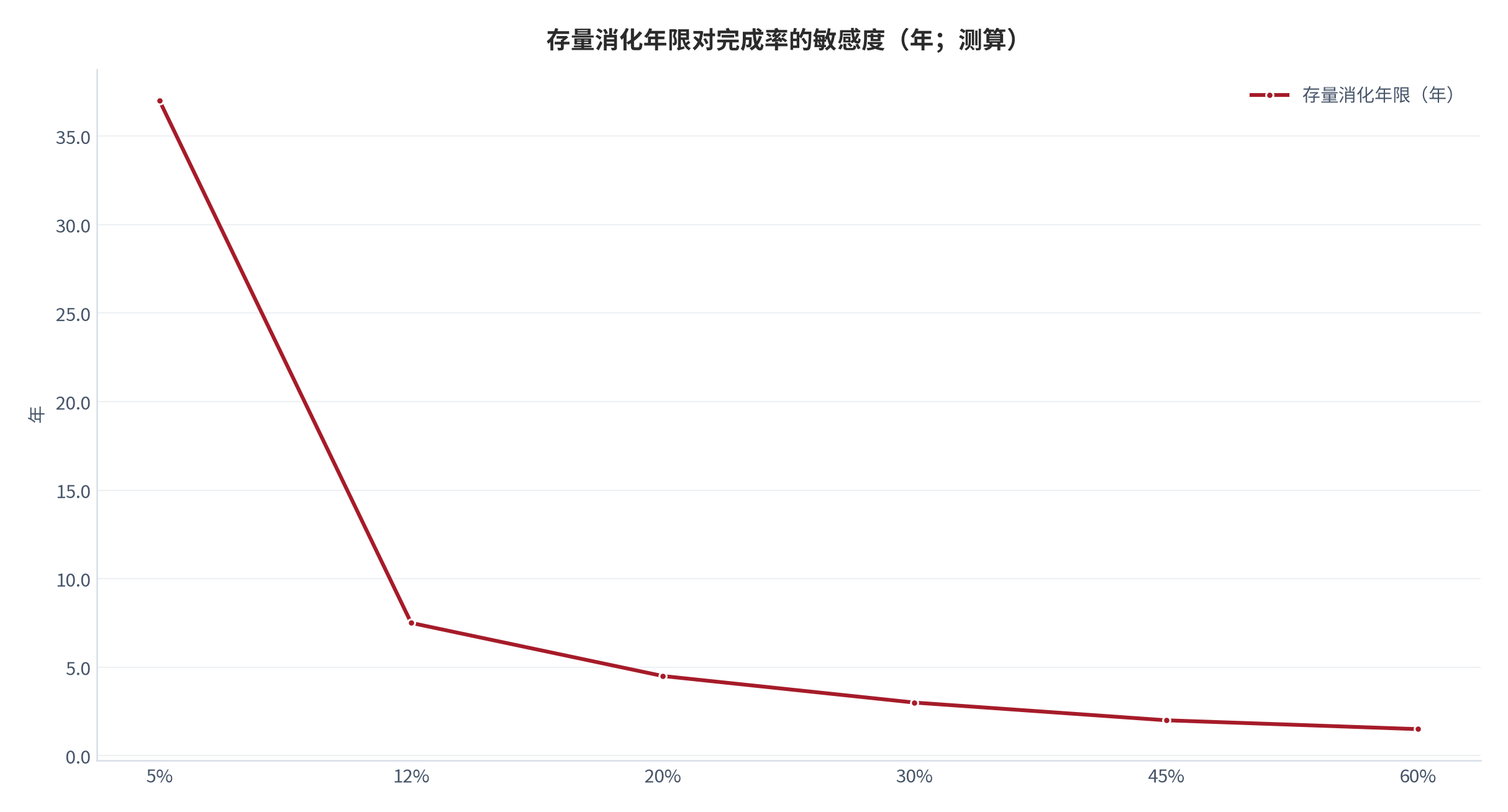 图 18:存量消化年限(年;测算)。按完成率反推每年可消费量,进而推算清空存量所需年限。资料来源:测算