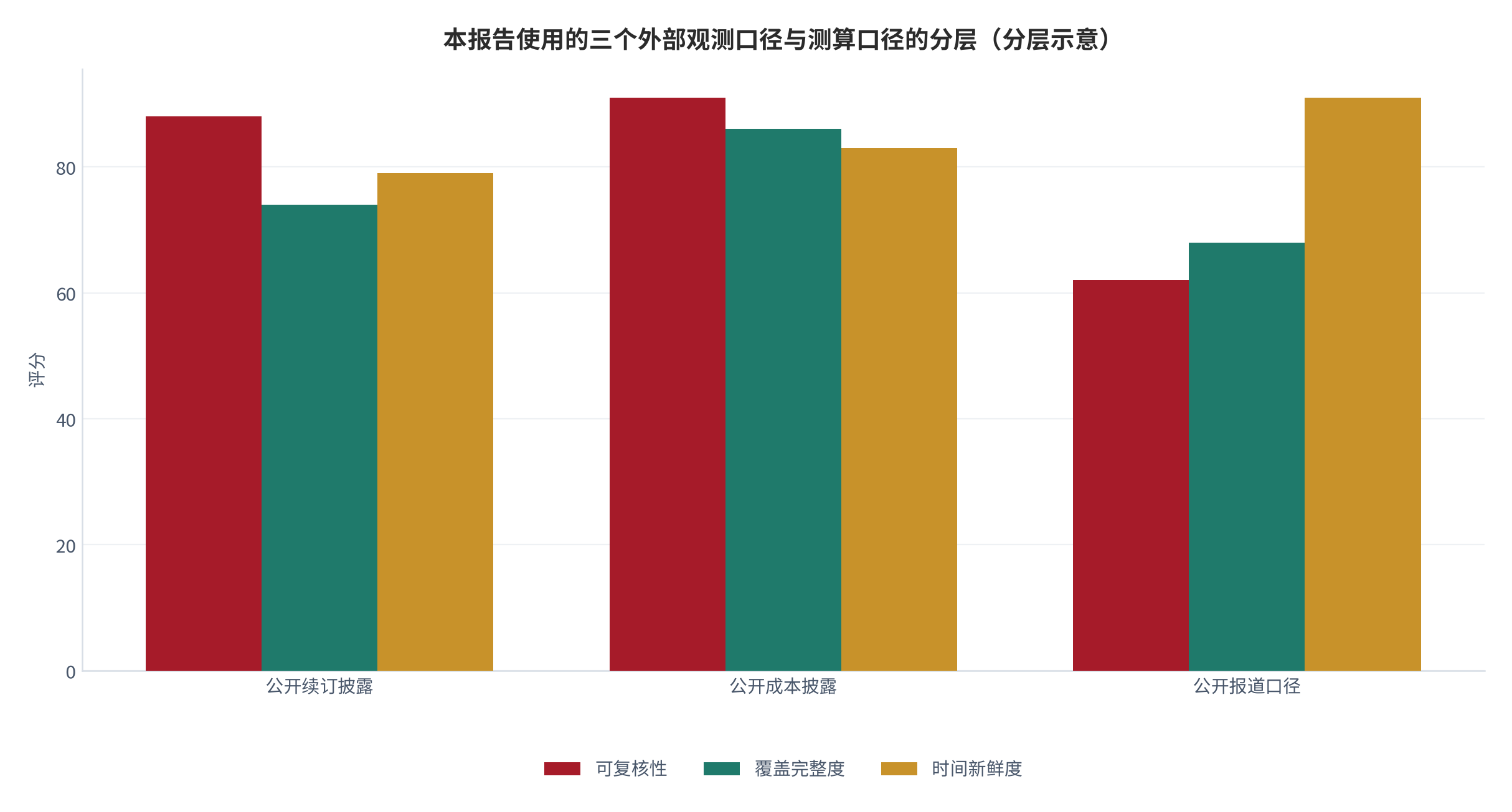 图 1：本报告使用的三个外部观测口径与测算口径的分层（分层示意）。资料来源：行业界定与口径拆解（测算）[1][3]