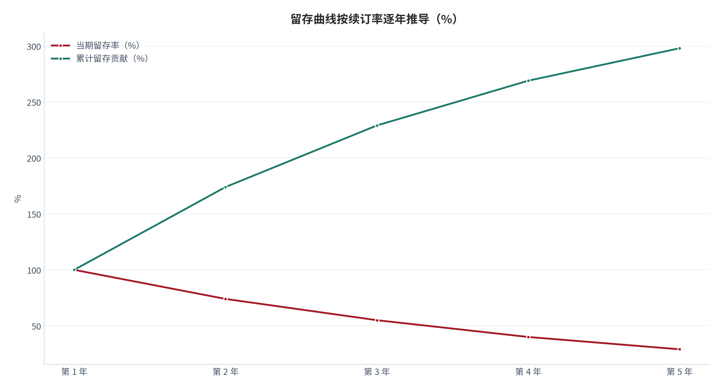 图 2：留存曲线按续订率逐年推导（%）。资料来源：留存曲线测算（测算）[1][2]