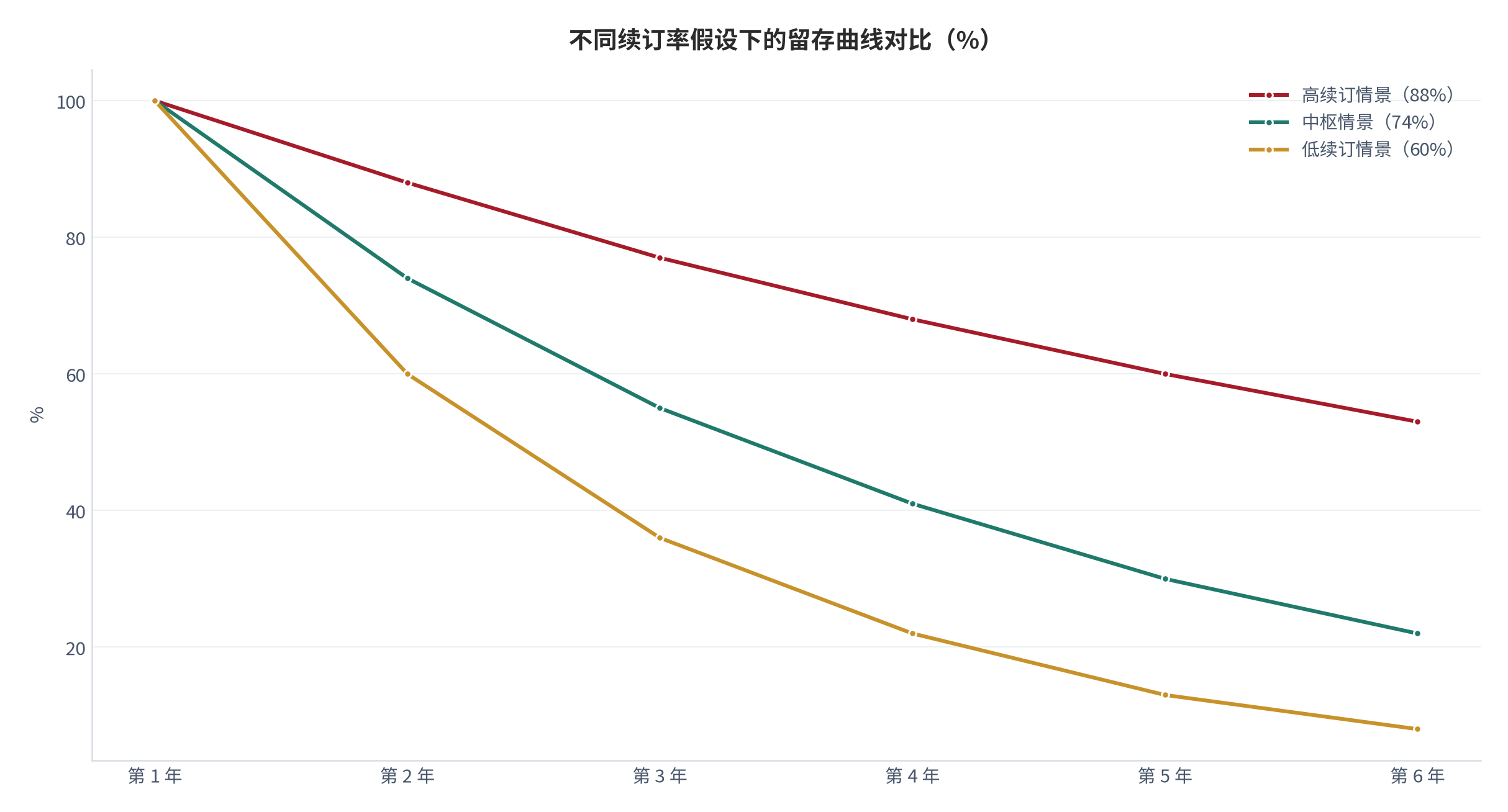 图 3：不同续订率假设下的留存曲线对比（%）。资料来源：续订率敏感性测算（测算）[1]
