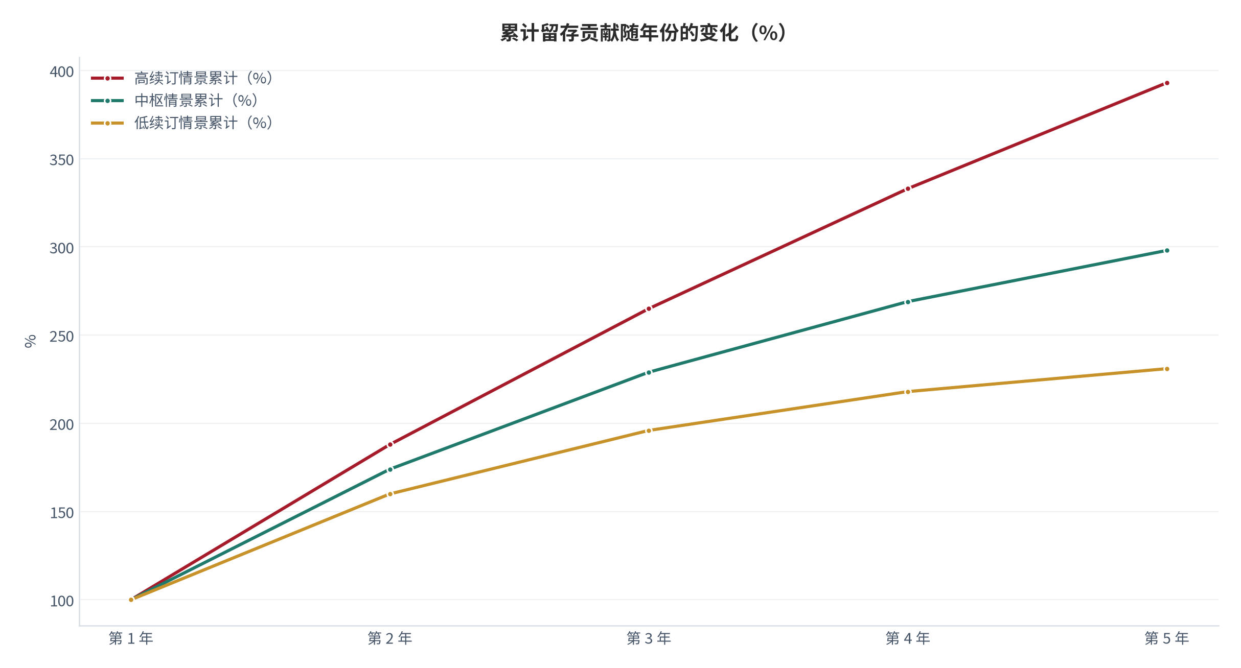 图 4：累计留存贡献随年份的变化（%）。资料来源：累计价值测算（测算）[2]
