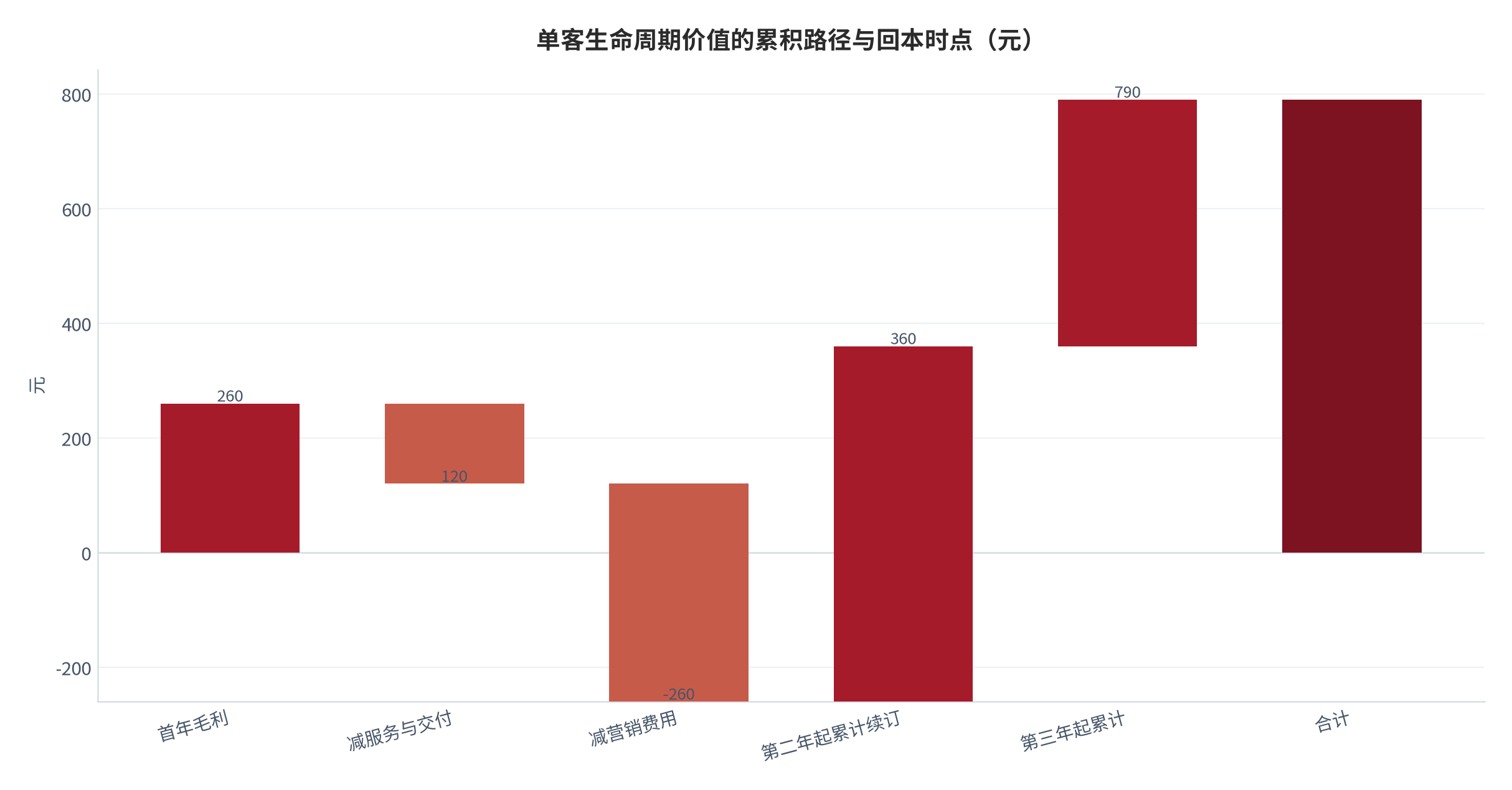 图 5：单客生命周期价值的累积路径与回本时点（元；测算）。资料来源：单客经济测算（测算）[2]