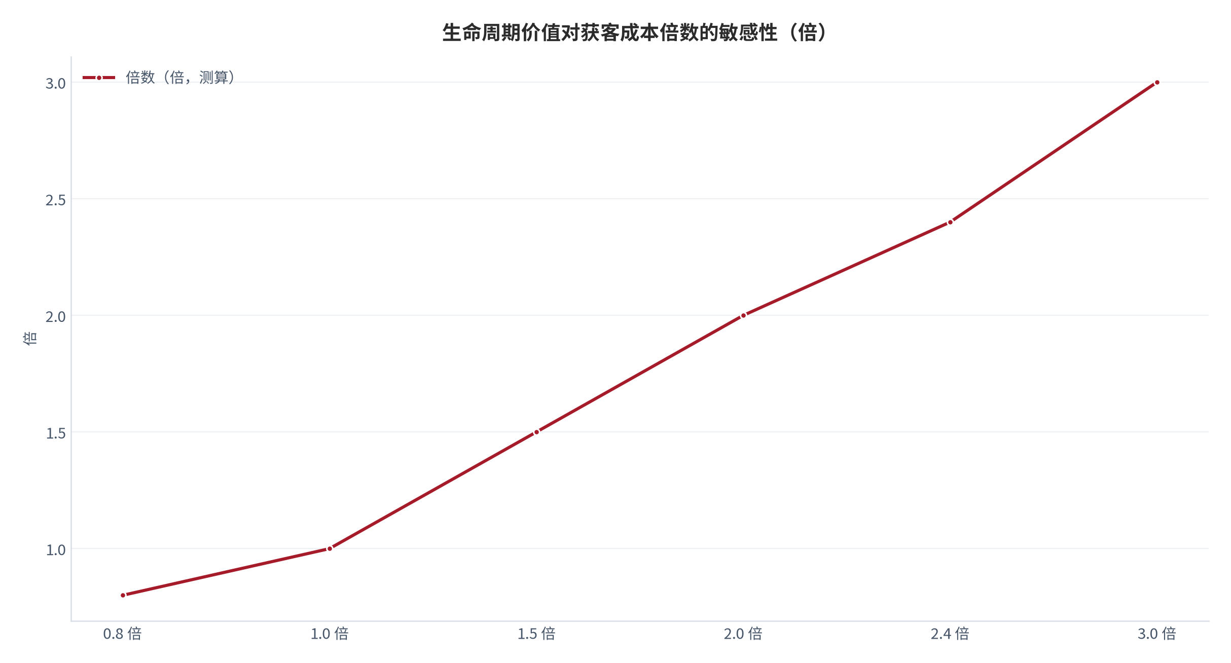 图 6：生命周期价值对获客成本倍数的敏感性（倍；测算）。资料来源：倍数敏感性测算（测算）[2]