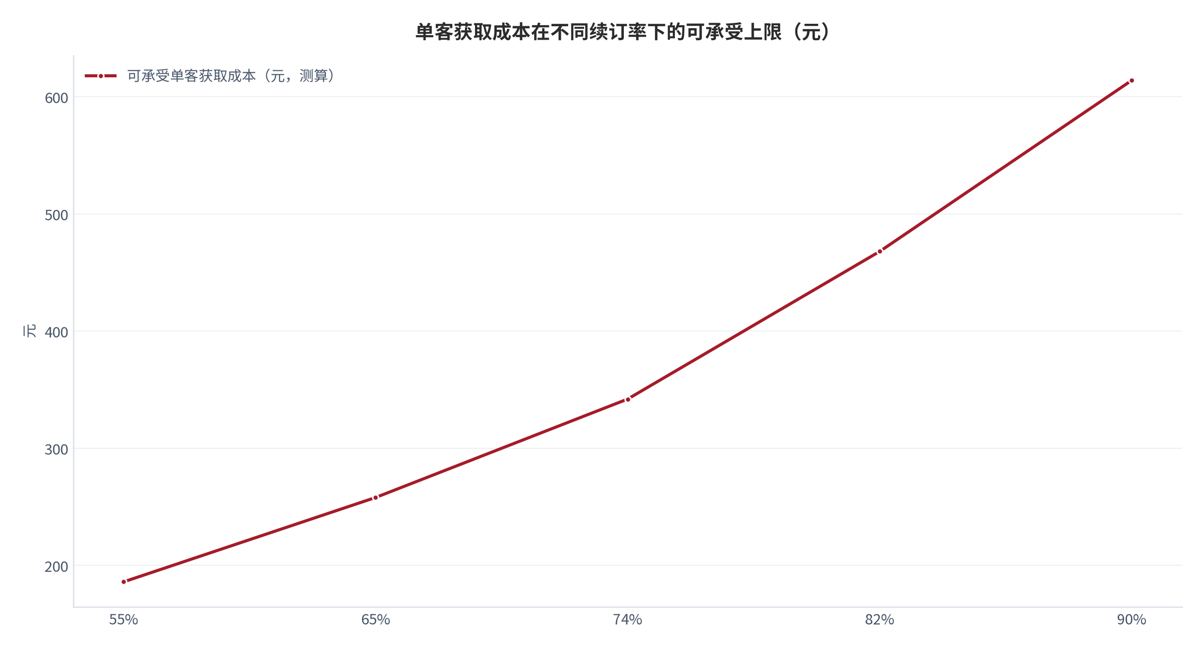 图 7：单客获取成本在不同续订率下的可承受上限（元；测算）。资料来源：获客成本上限测算（测算）[2]