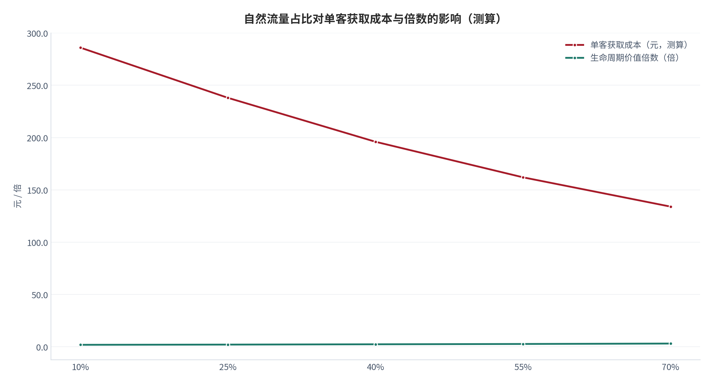 图 8：自然流量占比对单客获取成本的影响（元；测算）。资料来源：获客结构测算（测算）[2]