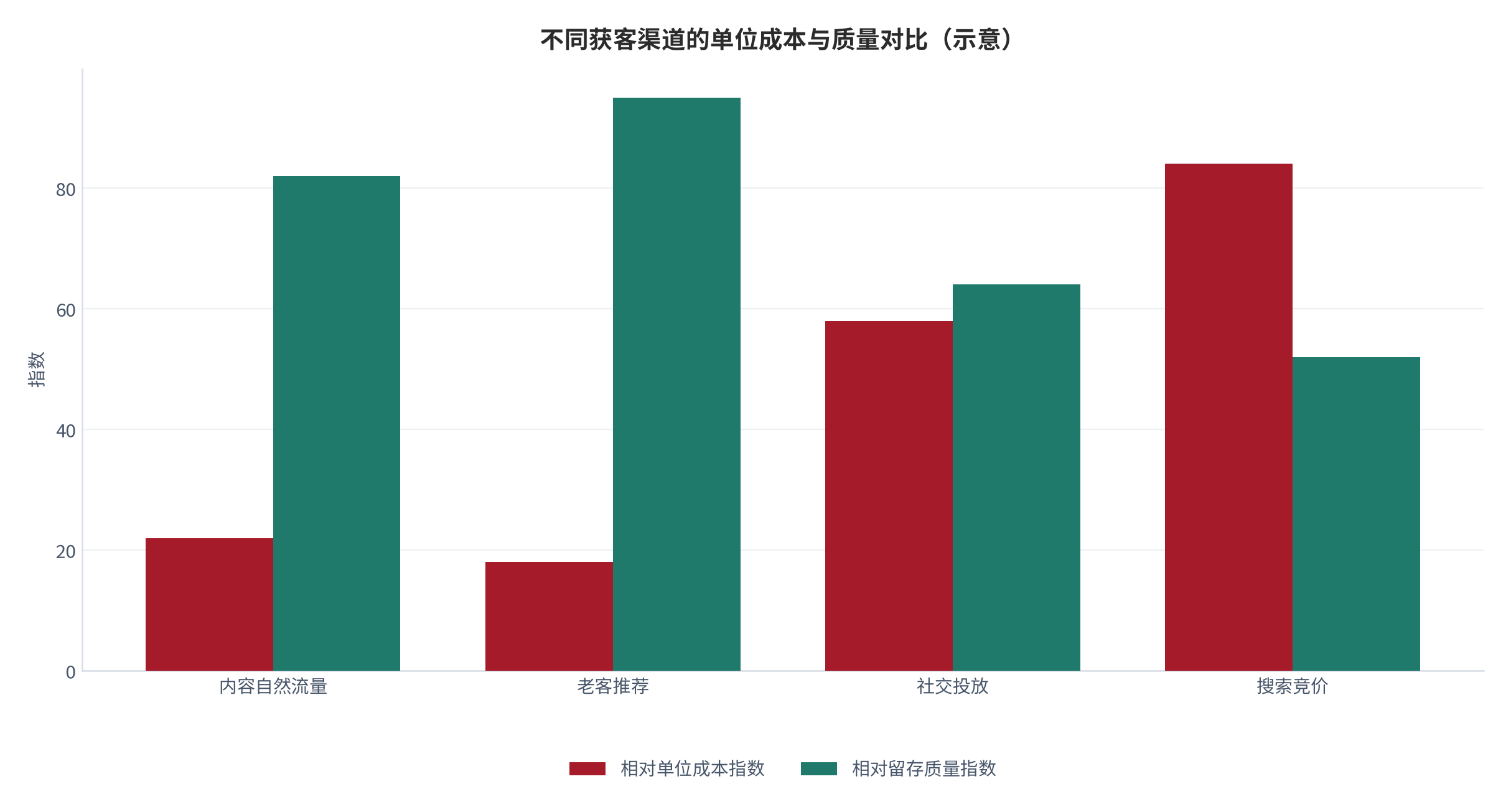 图 9：不同获客渠道的单位成本与质量对比（示意；测算）。资料来源：渠道质量测算（测算）[2][5]