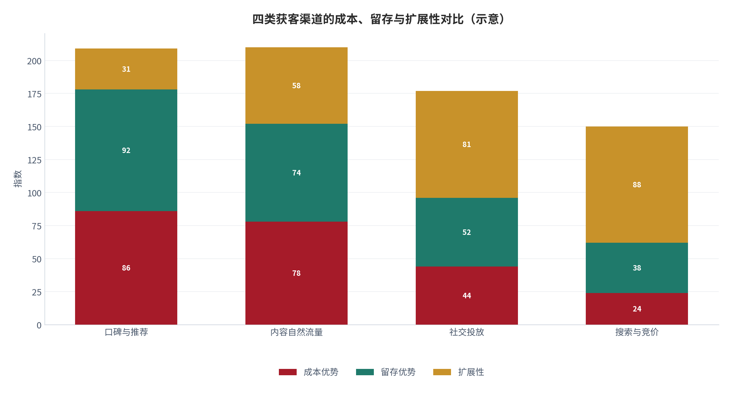 图 10：四类获客渠道的成本、留存与扩展性对比（示意；测算）。资料来源：渠道结构对比测算（测算）[2][5]