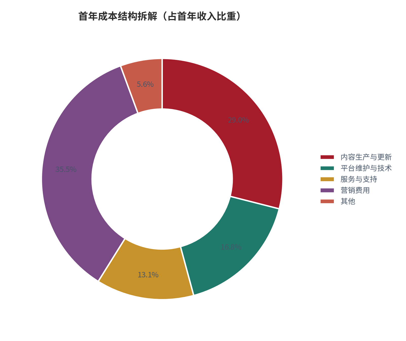 图 11：首年成本结构拆解（占首年收入比重；测算）。资料来源：首年成本测算（测算）[2]