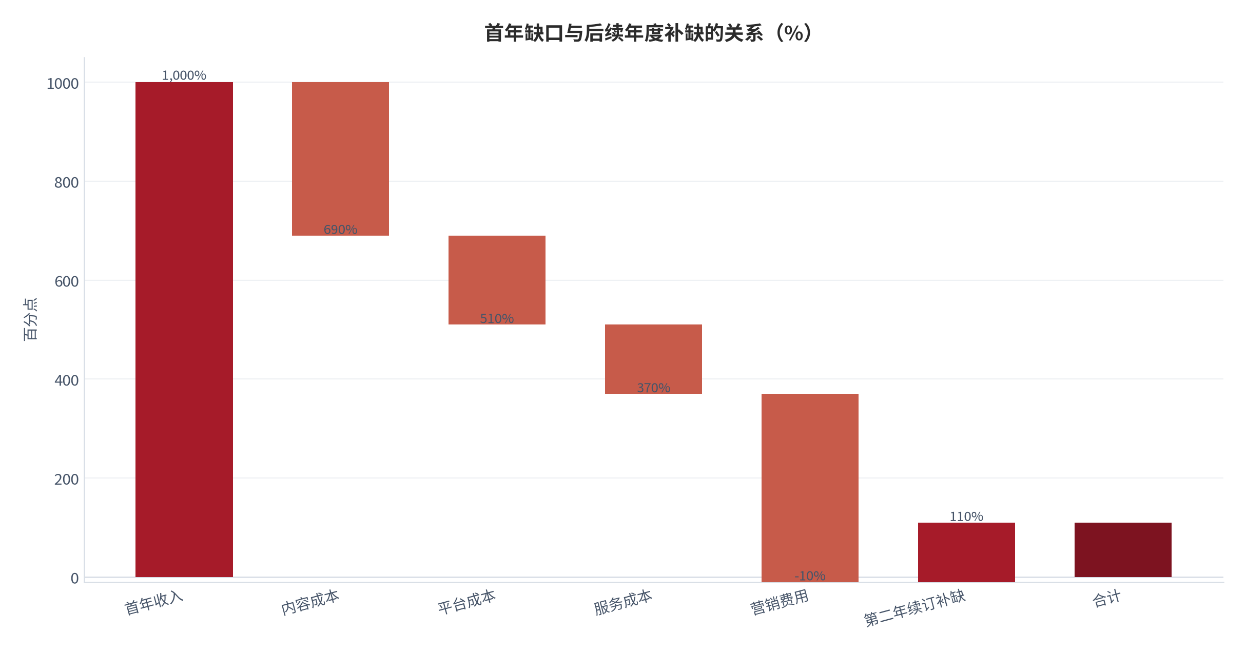 图 12：首年缺口与后续年度补缺的关系（%；测算）。资料来源：缺口填补测算（测算）[2]