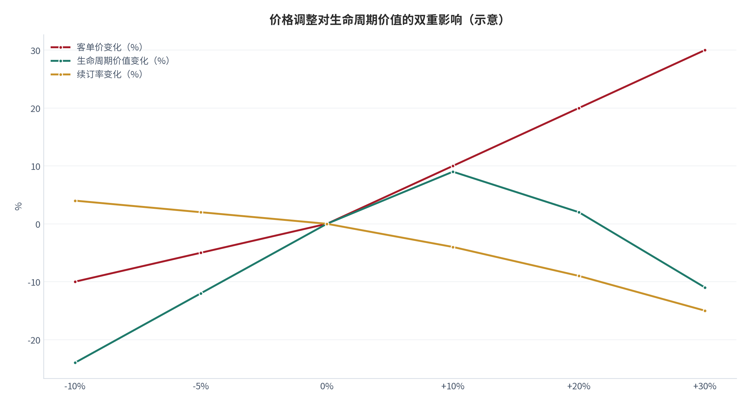 图 14：价格调整对生命周期价值的双重影响（示意；测算）。资料来源：提价敏感性测算（测算）[2]