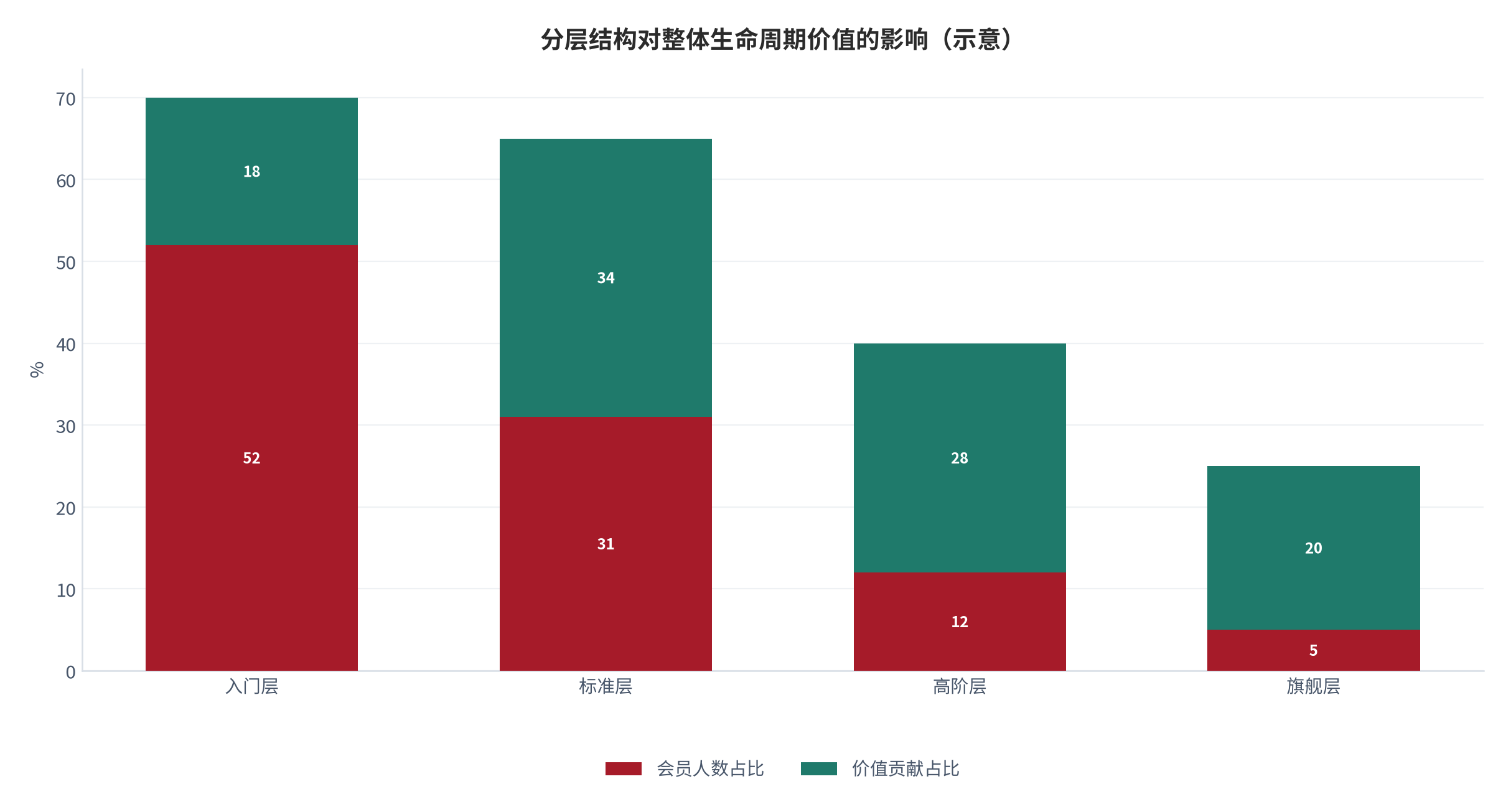 图 15：分层结构对整体生命周期价值的影响（示意；测算）。资料来源：分层结构测算（测算）[2][5]