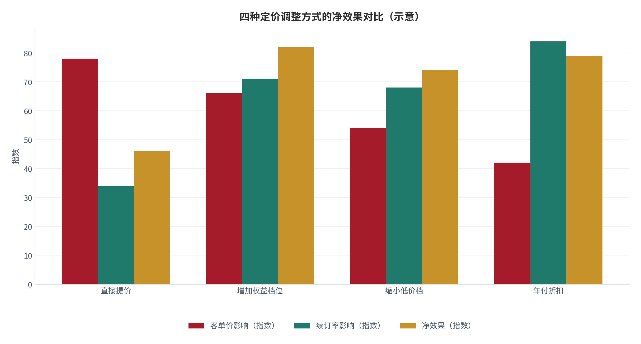 图 16：四种定价调整方式的净效果对比（示意；测算）。资料来源：定价调整测算（测算）[2][5]