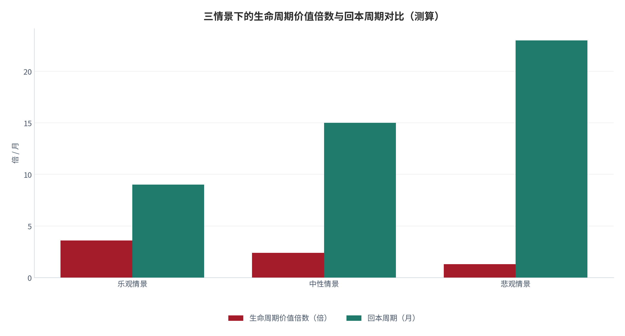 图 17：三情景下的生命周期价值与倍数对比（倍；测算）。资料来源：情景测算（测算）[2]
