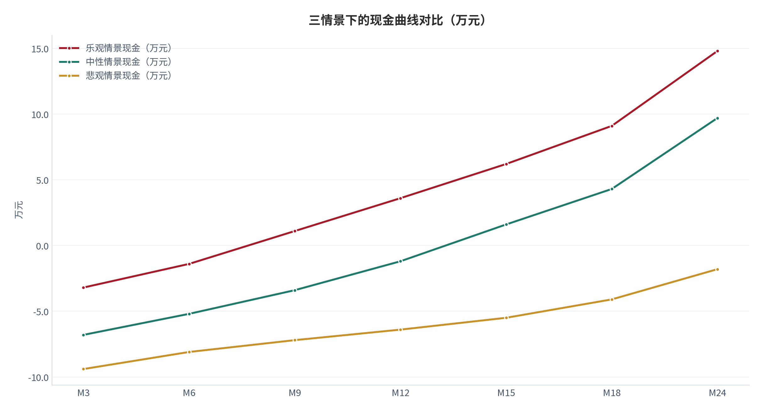图 18：三情景下的现金曲线对比（万元；测算）。资料来源：现金流情景测算（测算）[2]