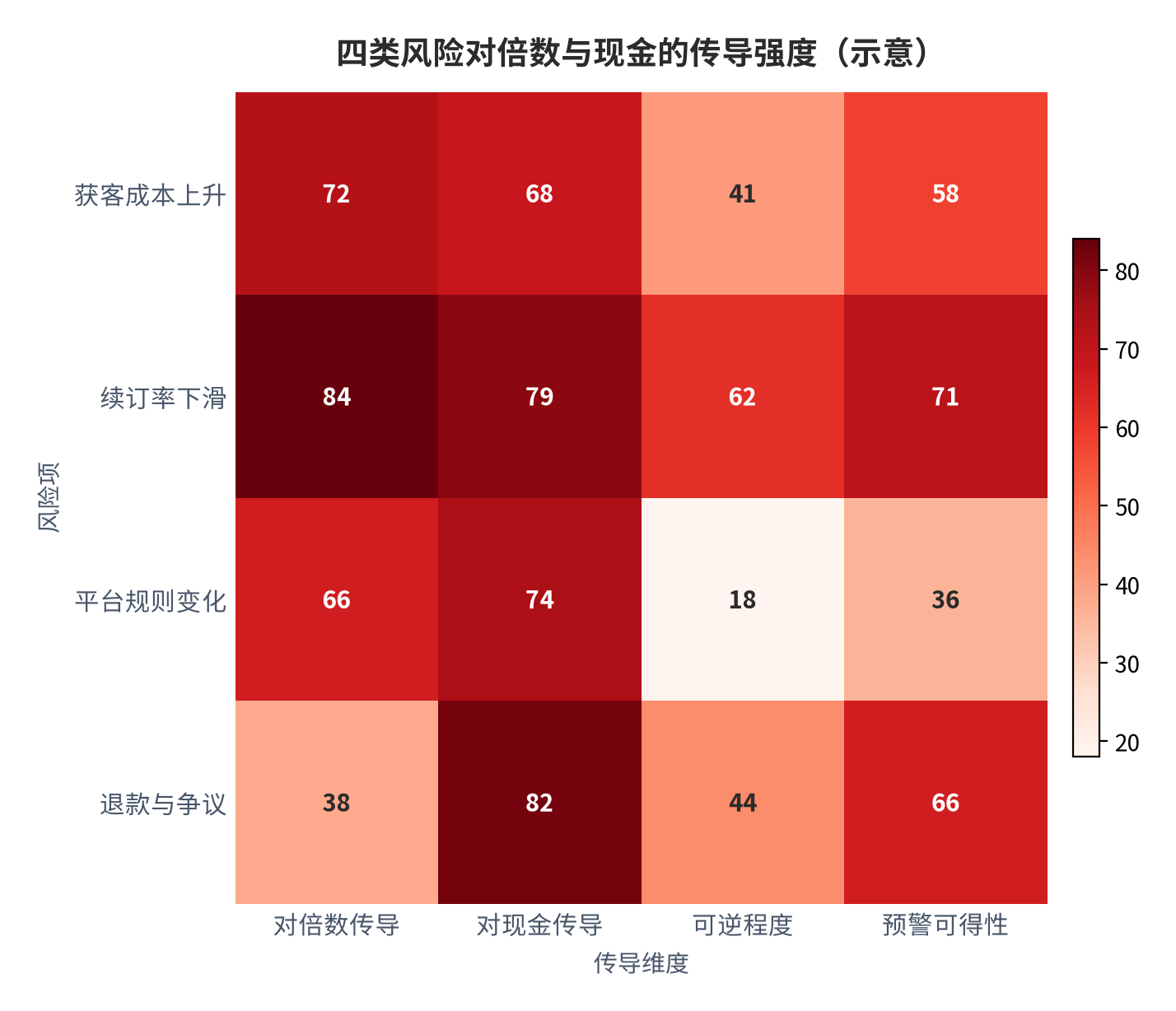 图 19：四类风险对倍数与现金的传导强度（示意；测算）。资料来源：风险传导测算（测算）[2][6]